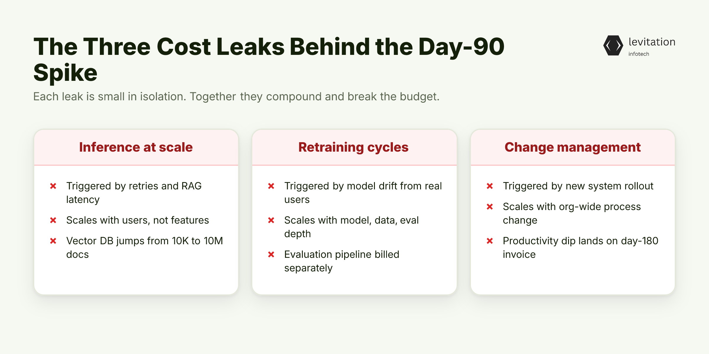 Illustration for The Three Cost Leaks That Trigger the Day-90 Spike