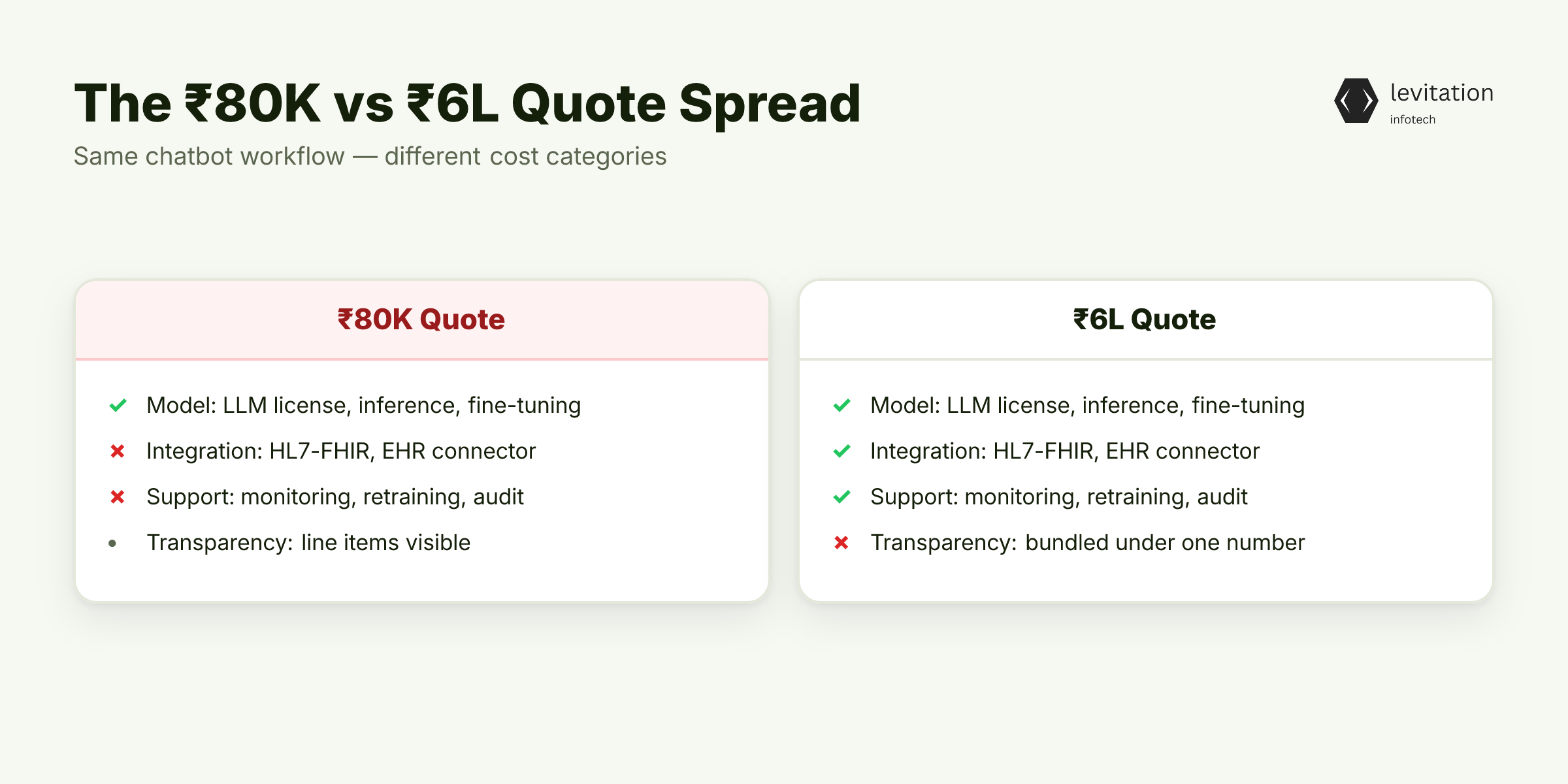 Illustration for The ₹80K-₹6 Lakh Spread: What Your Quote Actually Contains