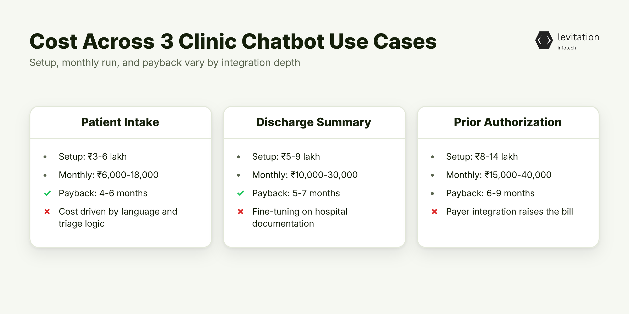Illustration for What 5 Real Indian Clinic Use Cases Actually Cost to Build