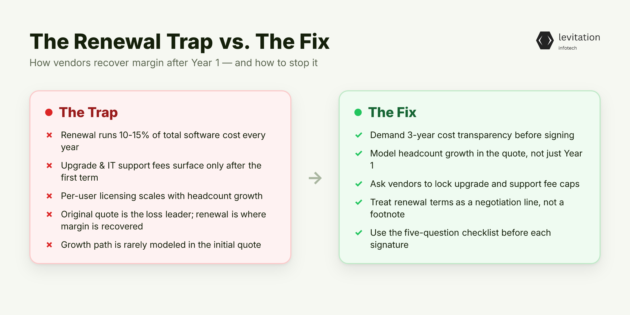 Illustration for The Renewal Trap: 10-15% That Compounds Over Three Years
