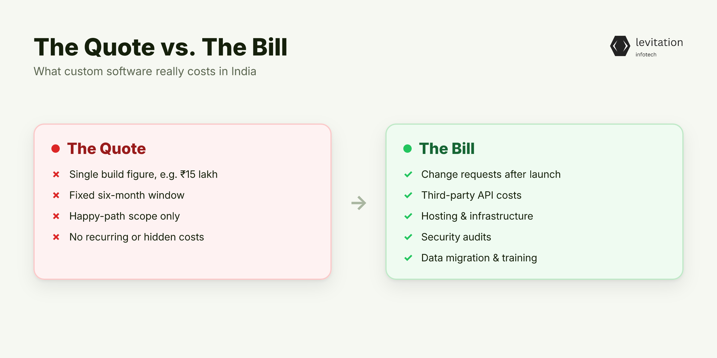 Illustration for What Custom Software Really Costs in India (And Why the Quote Isn't the Quote)