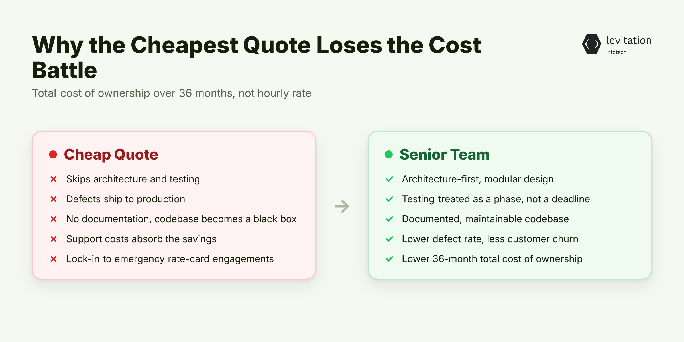 Illustration for Why the Cheapest Quote Always Loses the Cost Battle