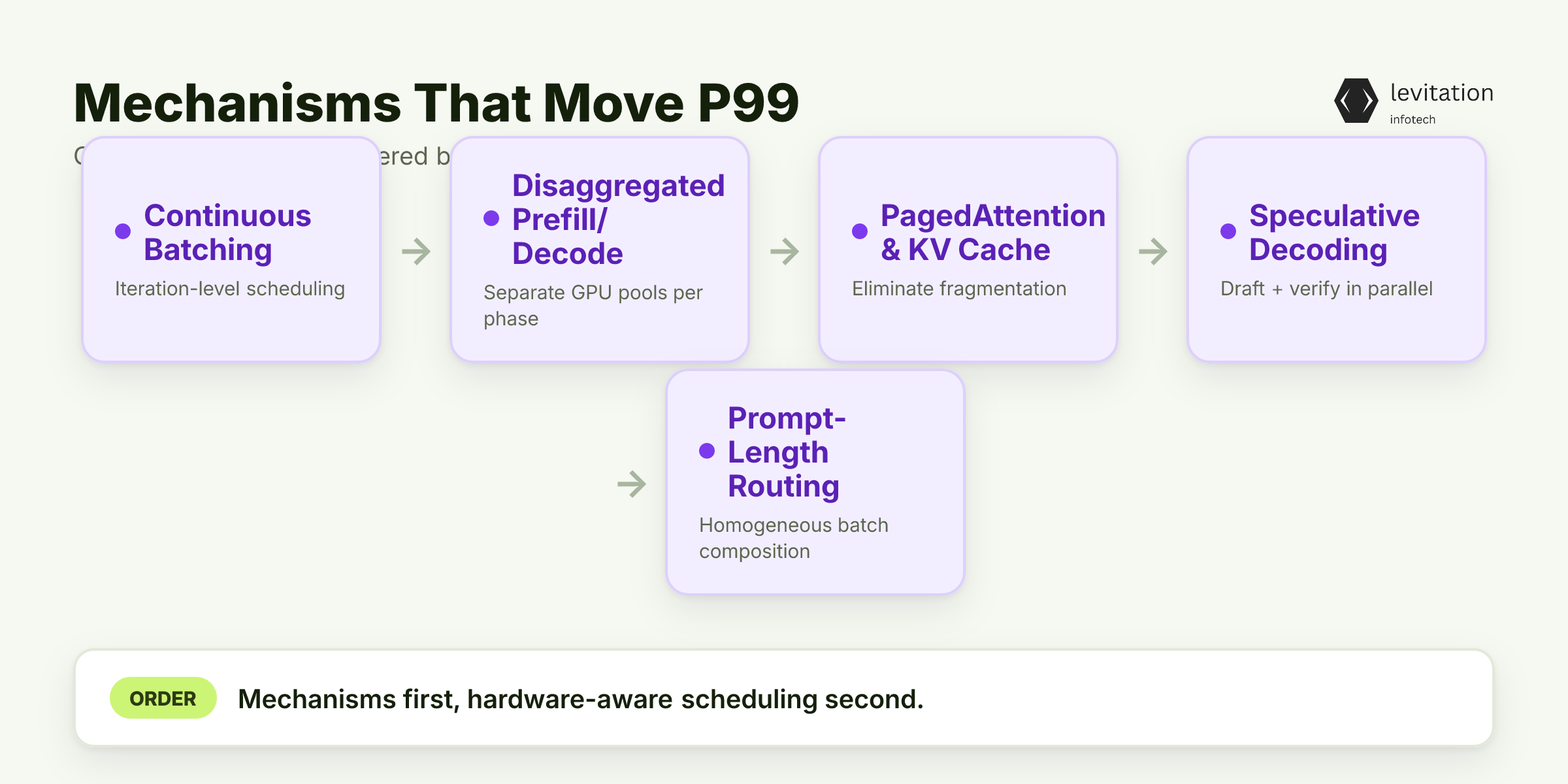 Illustration for What Actually Moves P99: Mechanisms That Beat Another Layer