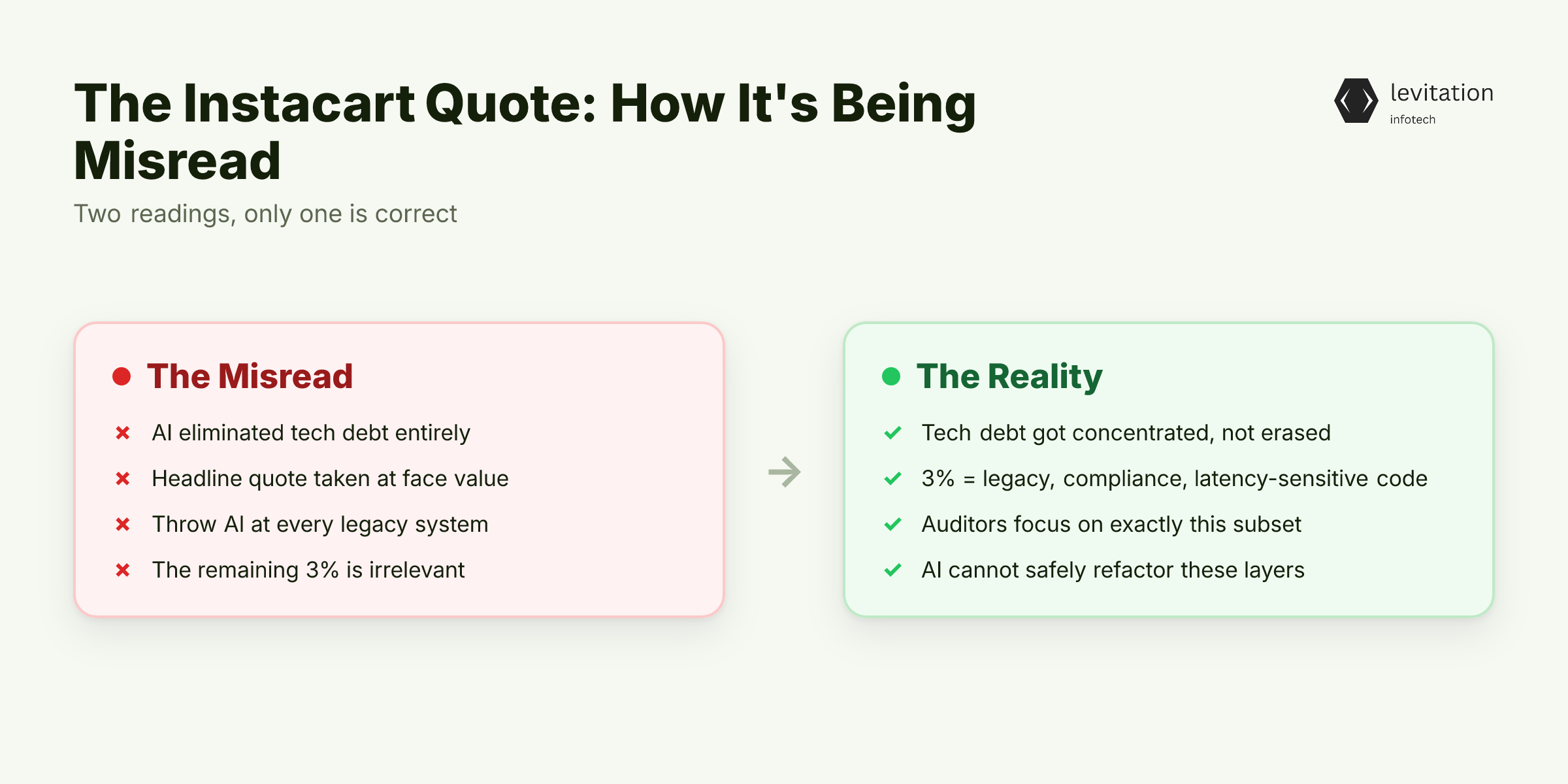 Illustration for The Instacart Quote Every CTO Is Misreading