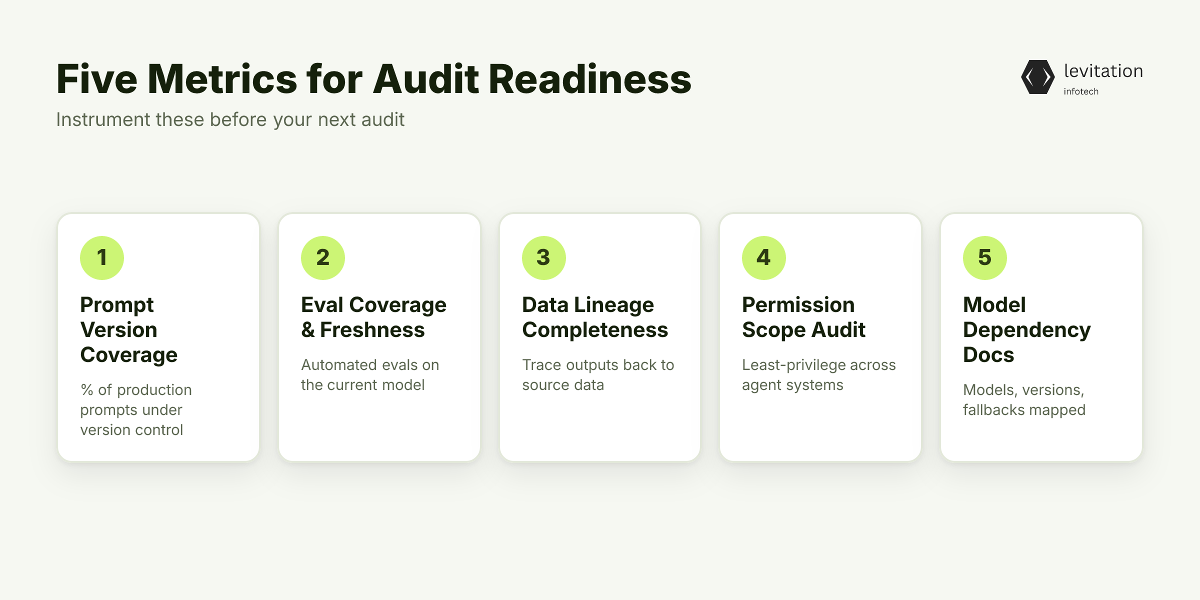 Illustration for The Five Engineering Metrics to Instrument Before Your Next Audit