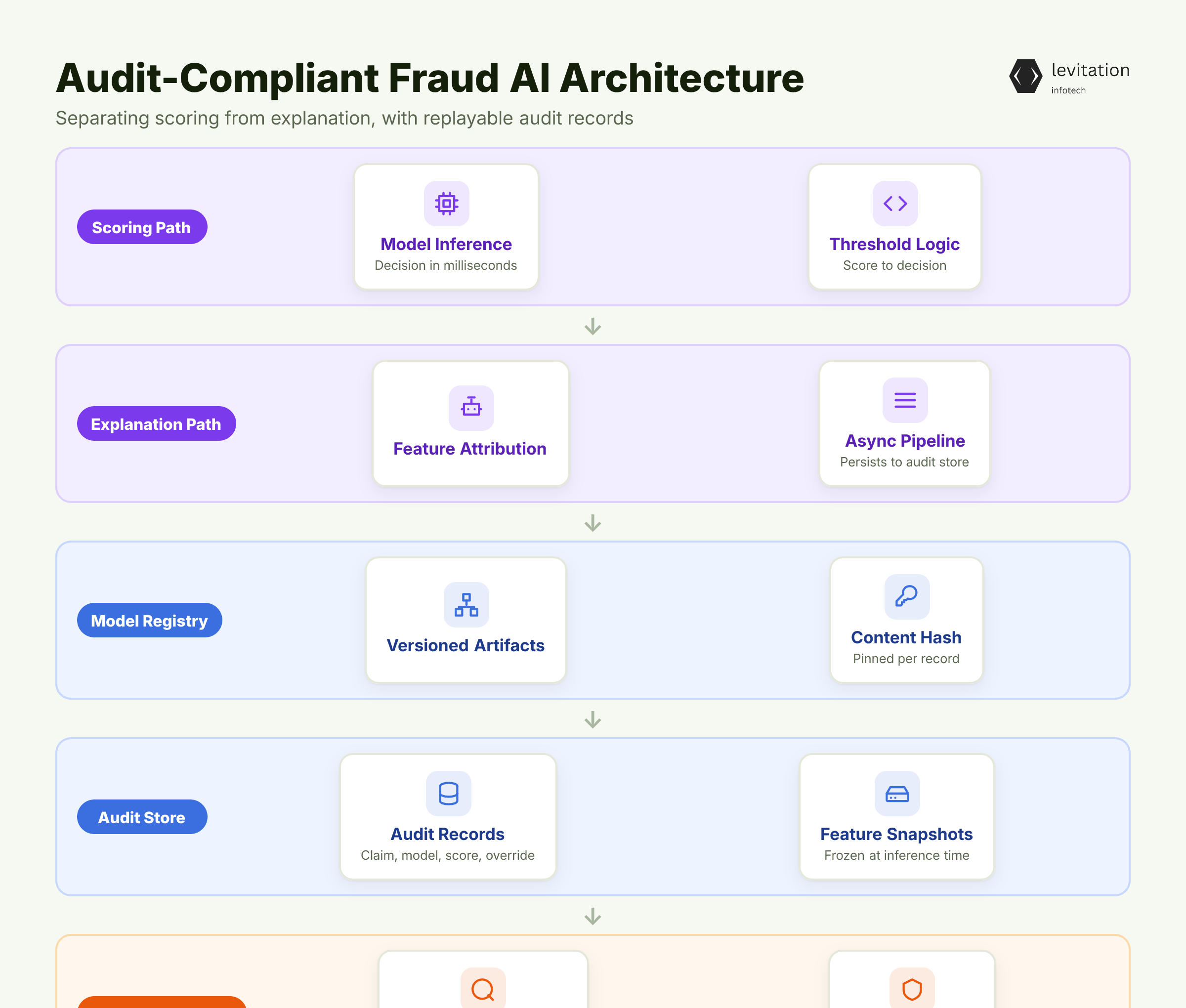Illustration for Designing Fraud AI That Is Audit-Compliant by Construction