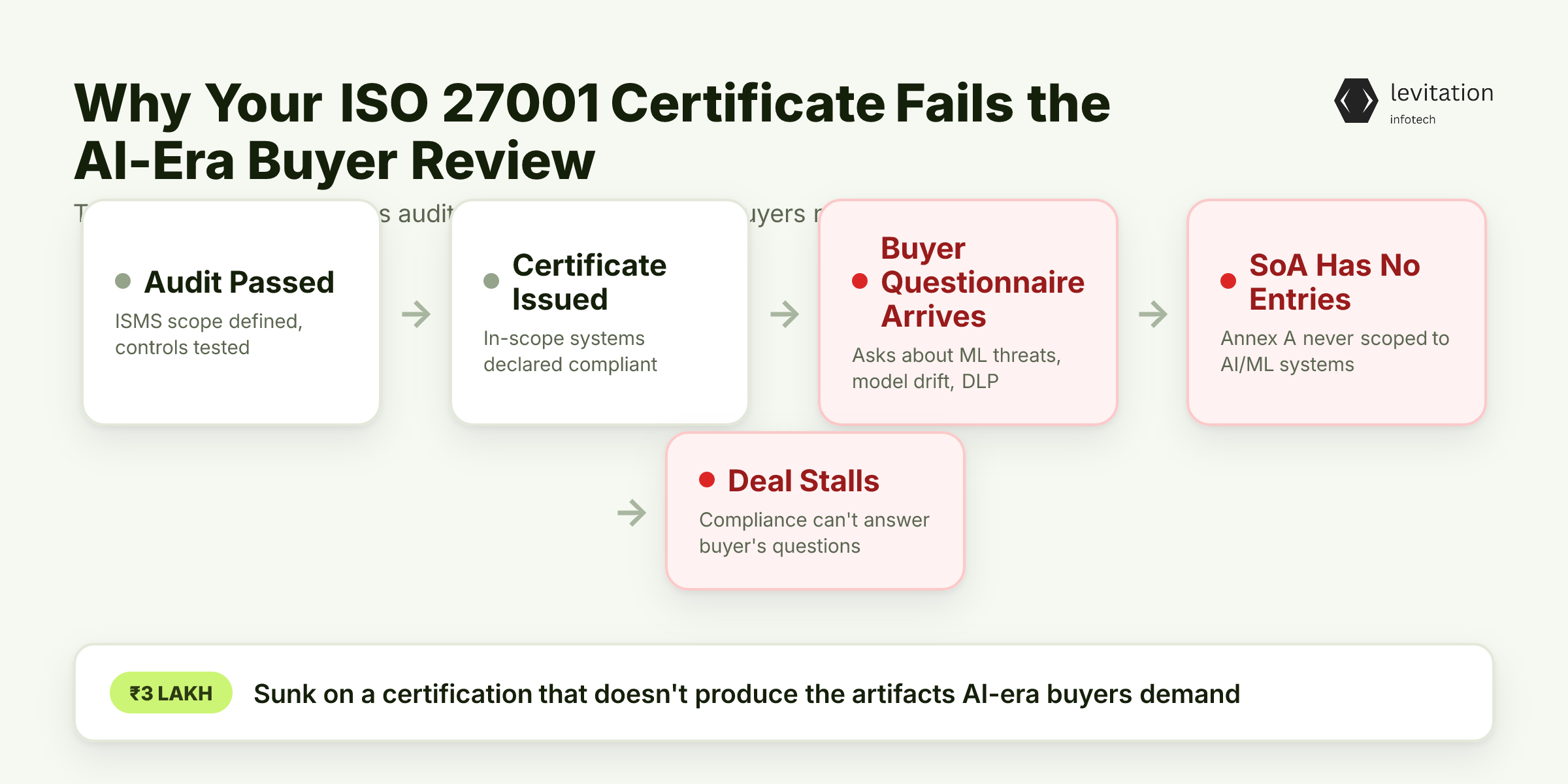 Illustration for Your Certificate Says Compliant. Your Buyer's Security Questionnaire Says Otherwise