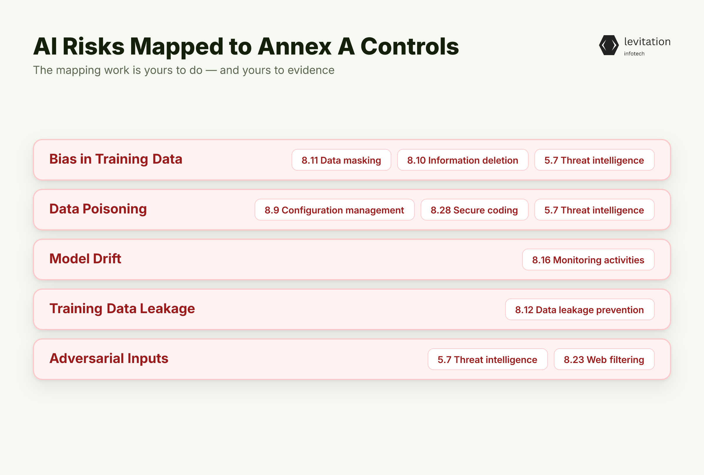 Illustration for Where Bias, Poisoning, and Drift Actually Map to Annex A