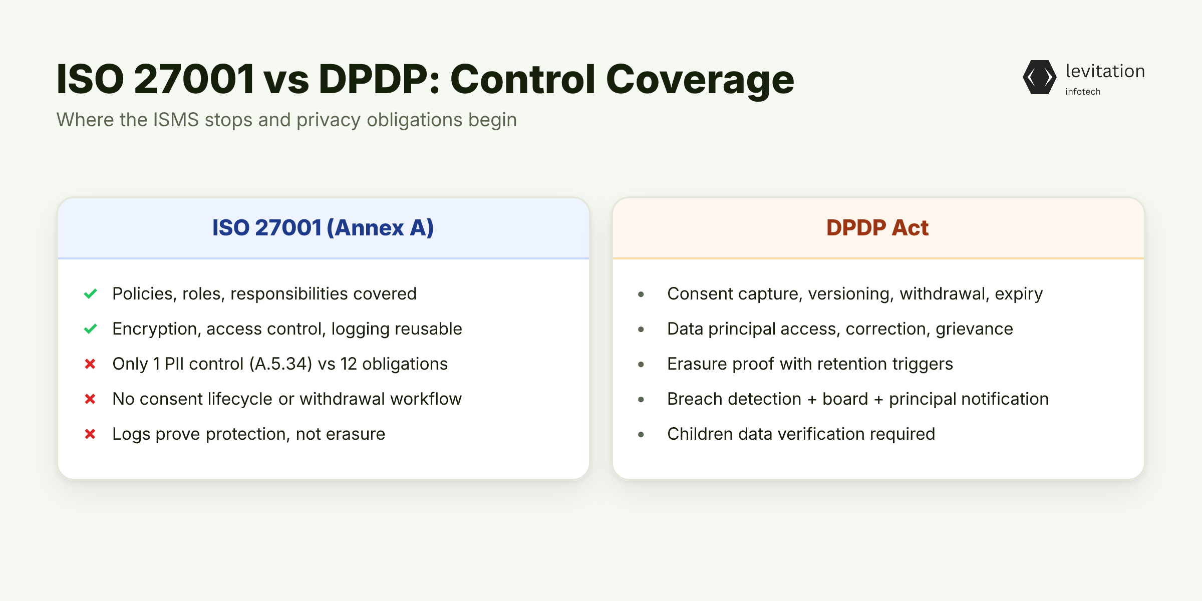 Illustration for The Gap Map: Where ISO 27001 Stops and DPDP Begins
