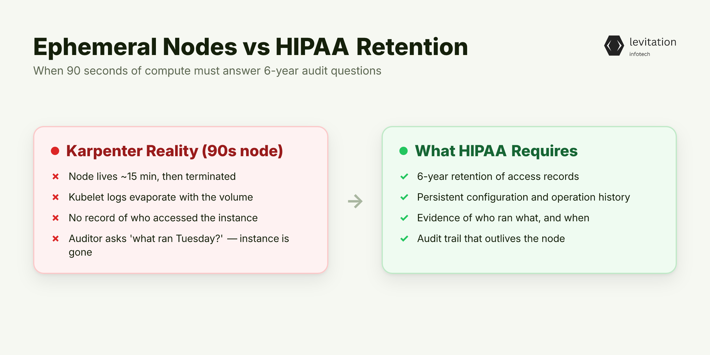 Illustration for The 90-Second Node That Disappears Before the Auditor Arrives