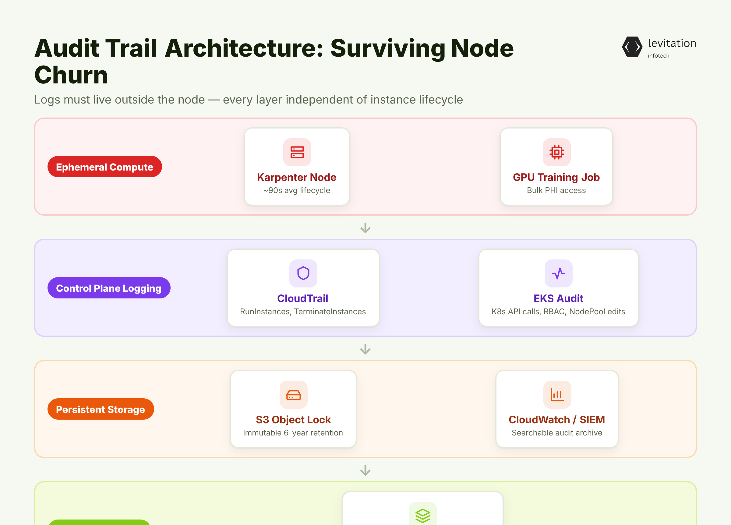 Illustration for How to Build an Audit Trail That Survives Node Churn