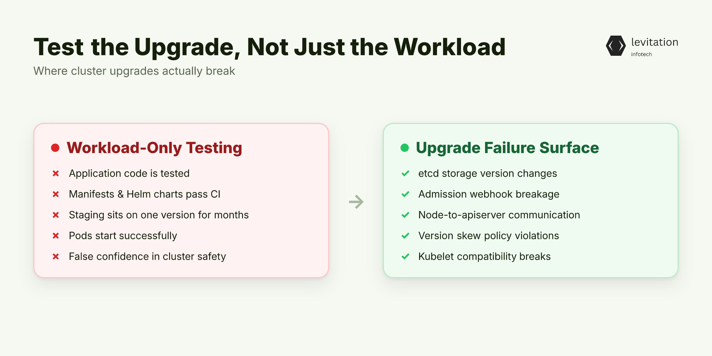 Illustration for You Test the Workload. You Don't Test the Upgrade.