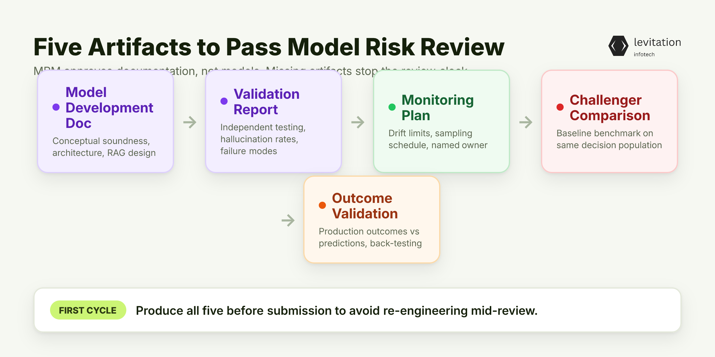 Illustration for The Five Artifacts That Move an LLM Through Model Risk