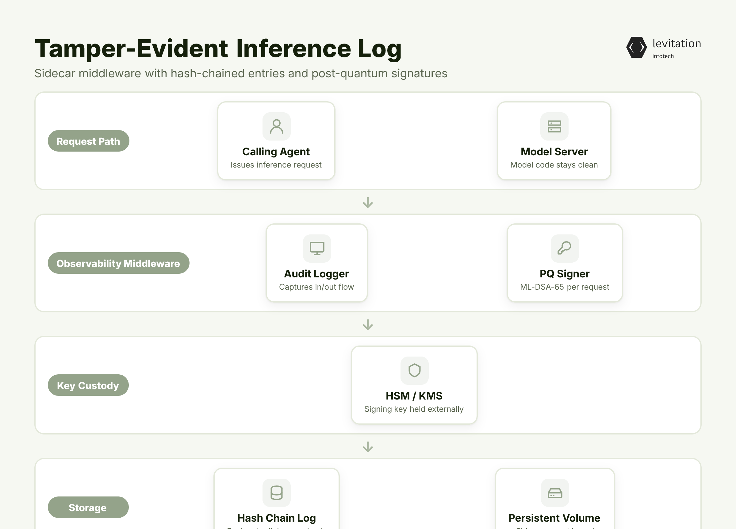 Illustration for Building a Tamper-Evident Inference Log