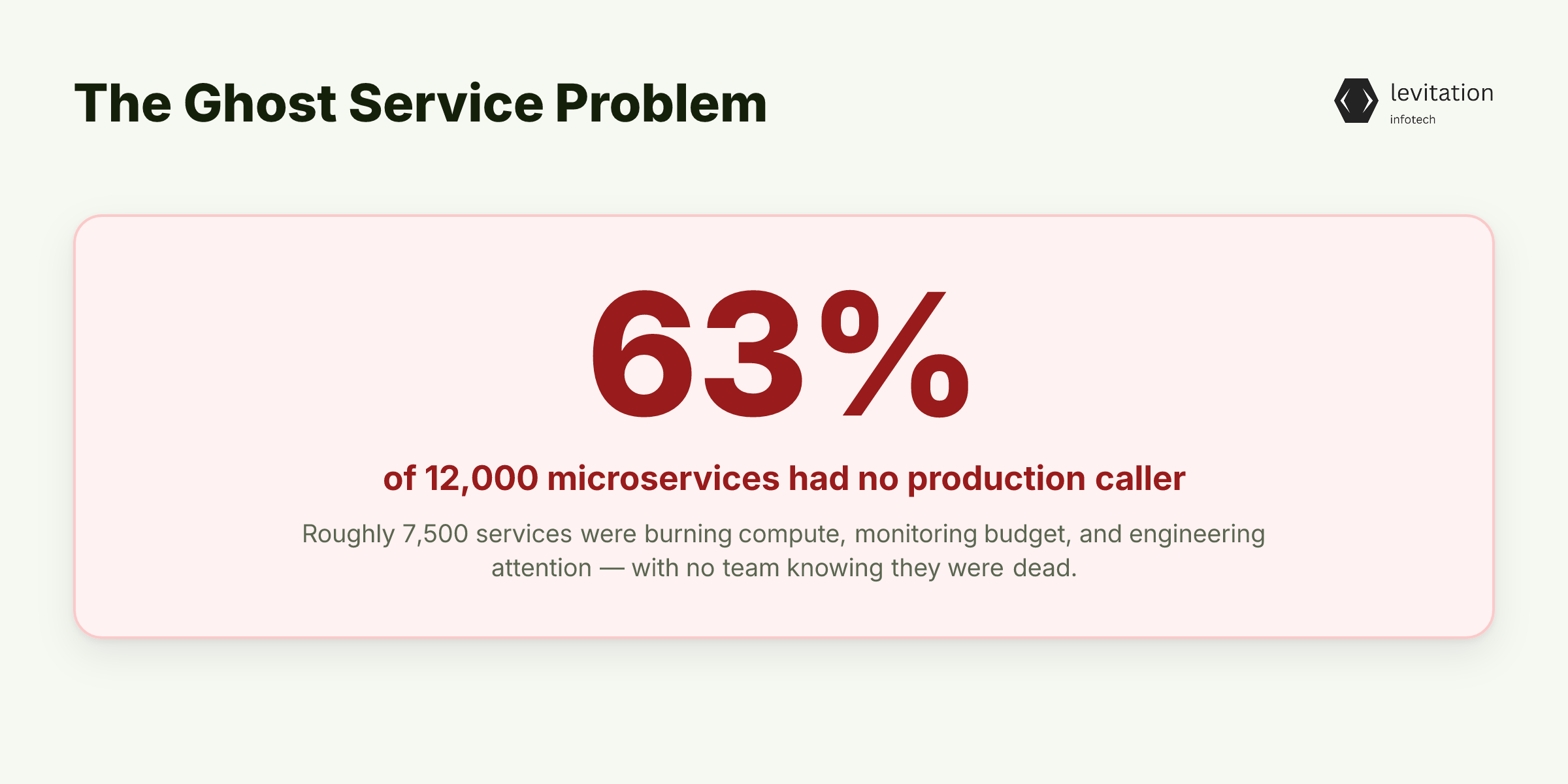 Illustration for 63% of 12,000 Microservices Had No Production Caller