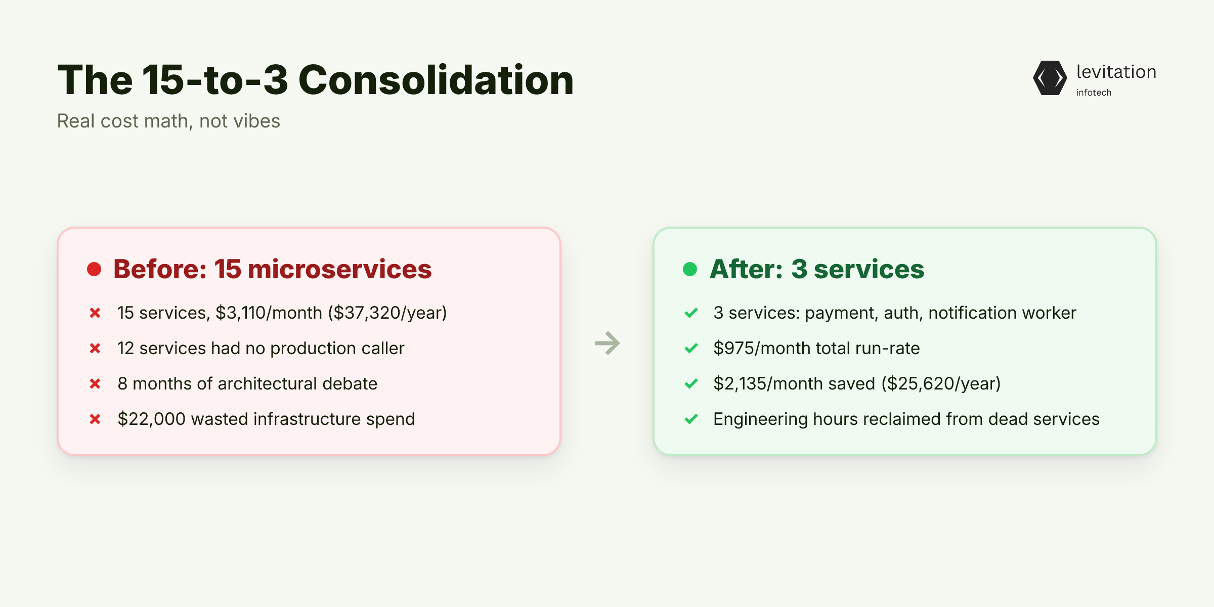 Illustration for The 15-to-3 Consolidation: Real Cost Math, Not Vibes