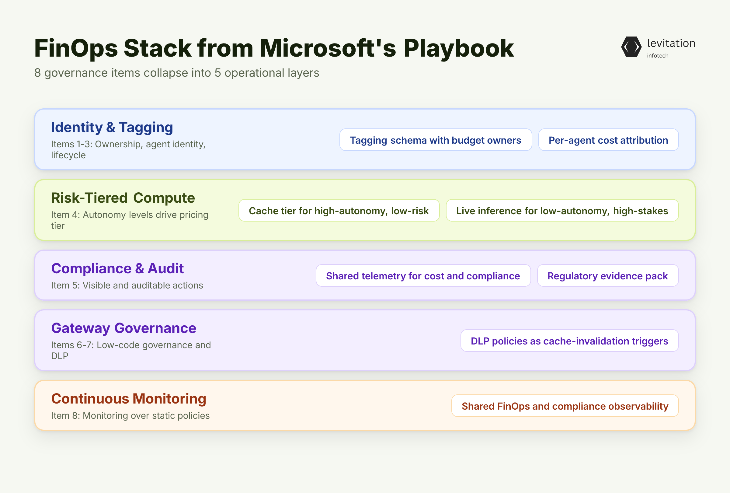 Illustration for Mapping Microsoft's 8-Point Playbook to Your FinOps Stack