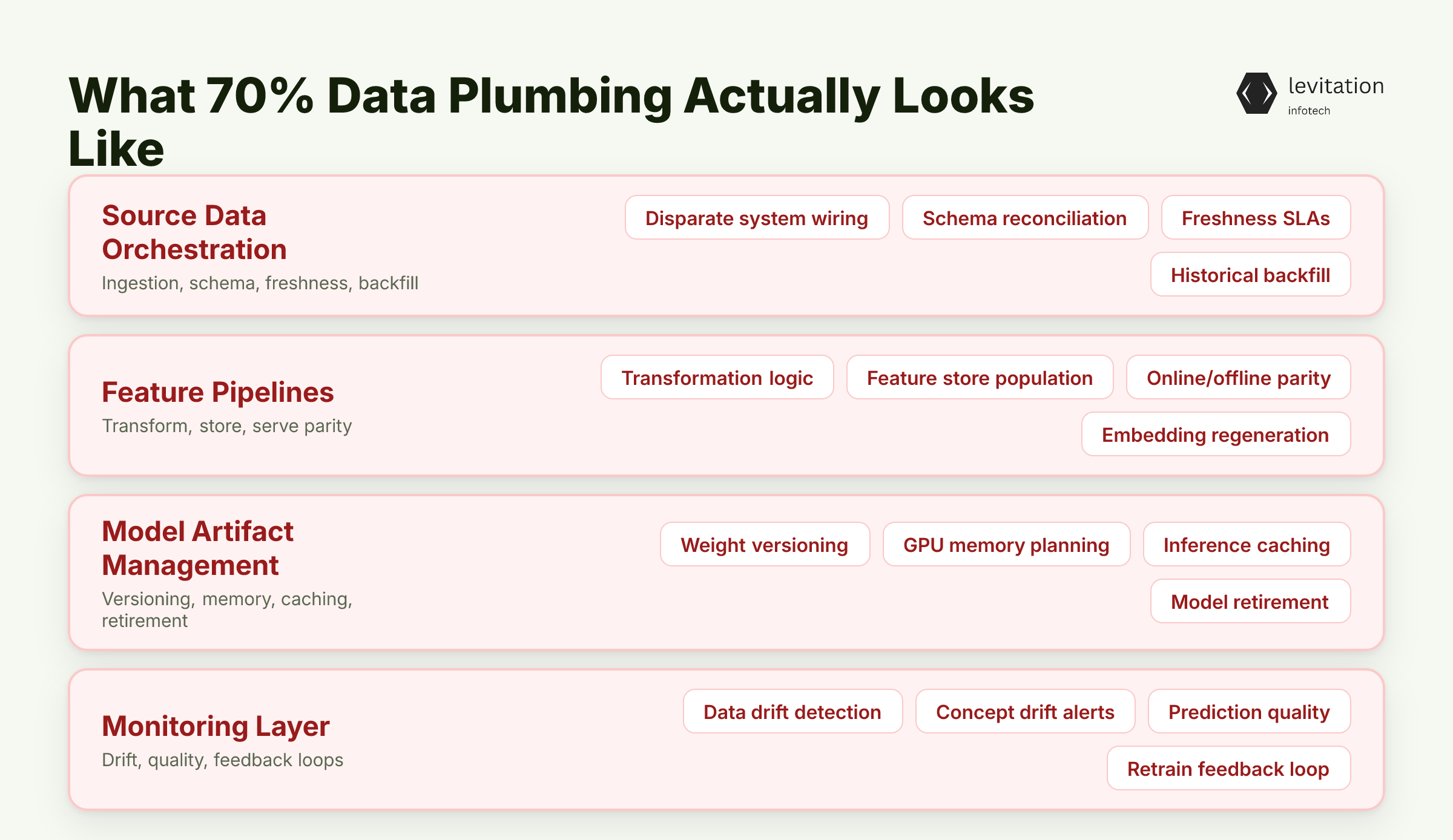 Illustration for What 70% Data Plumbing Actually Looks Like