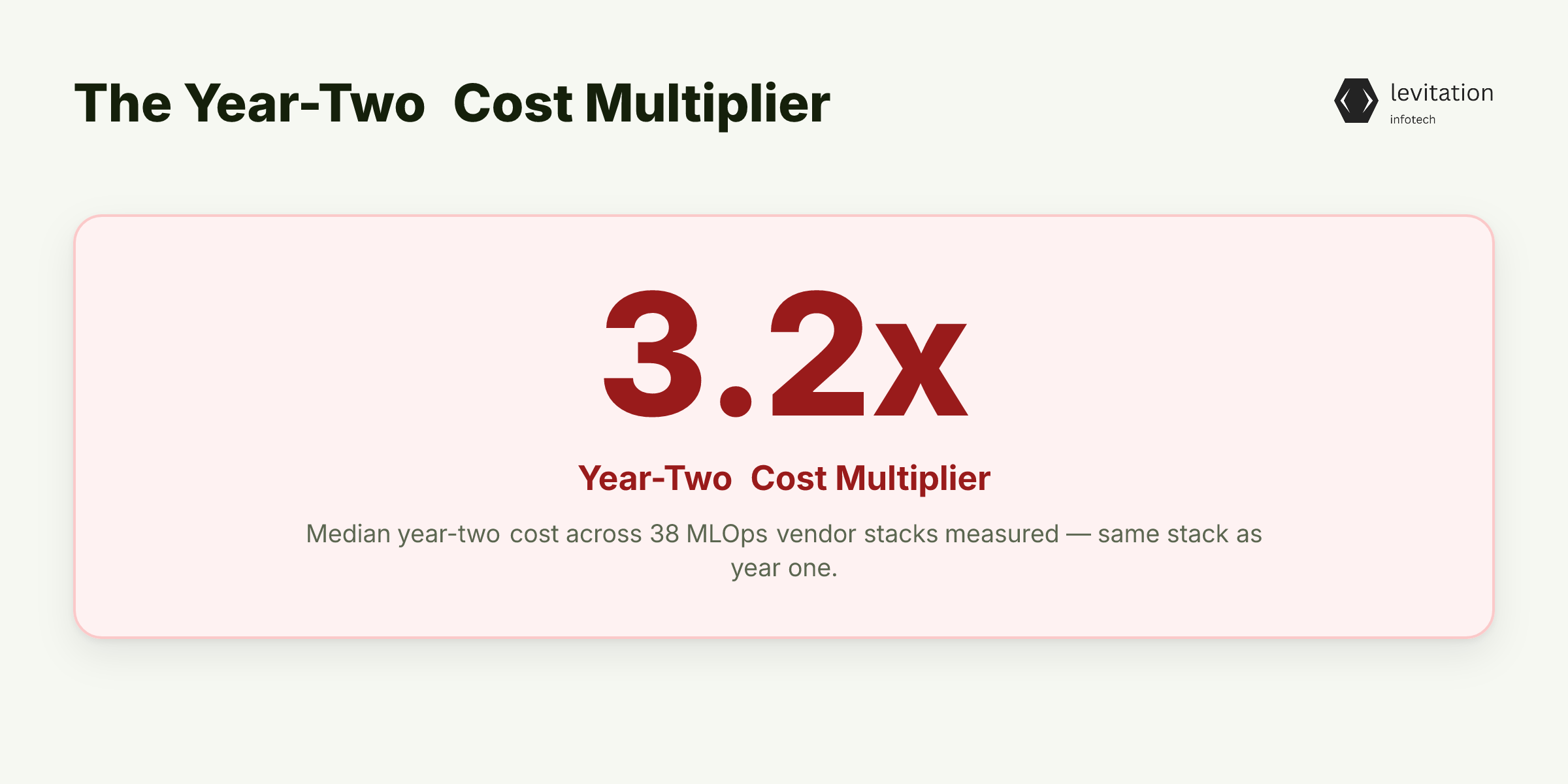 Illustration for The 3.2x Year-Two Shock: What 38 Vendors Revealed
