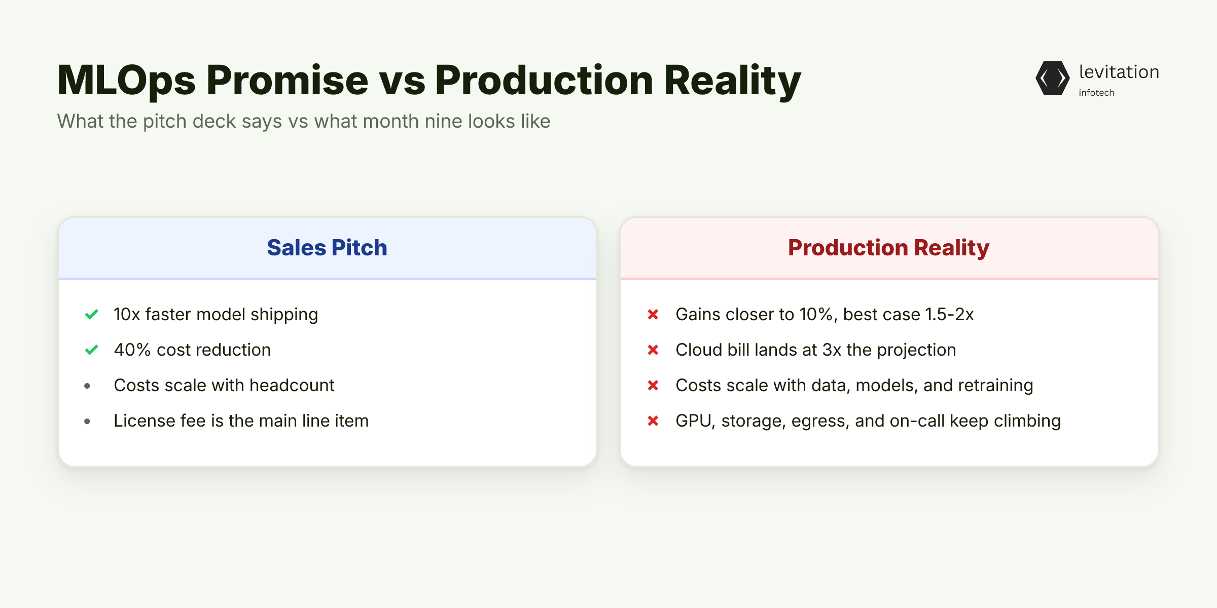 Illustration for The 10x Promise Died in Production. The 3x Cost Curve Is Just Getting Started.