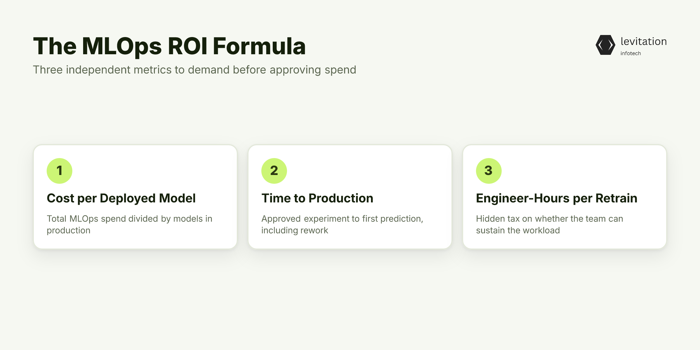 Illustration for The Real MLOps ROI Formula: Three Numbers You Should Demand