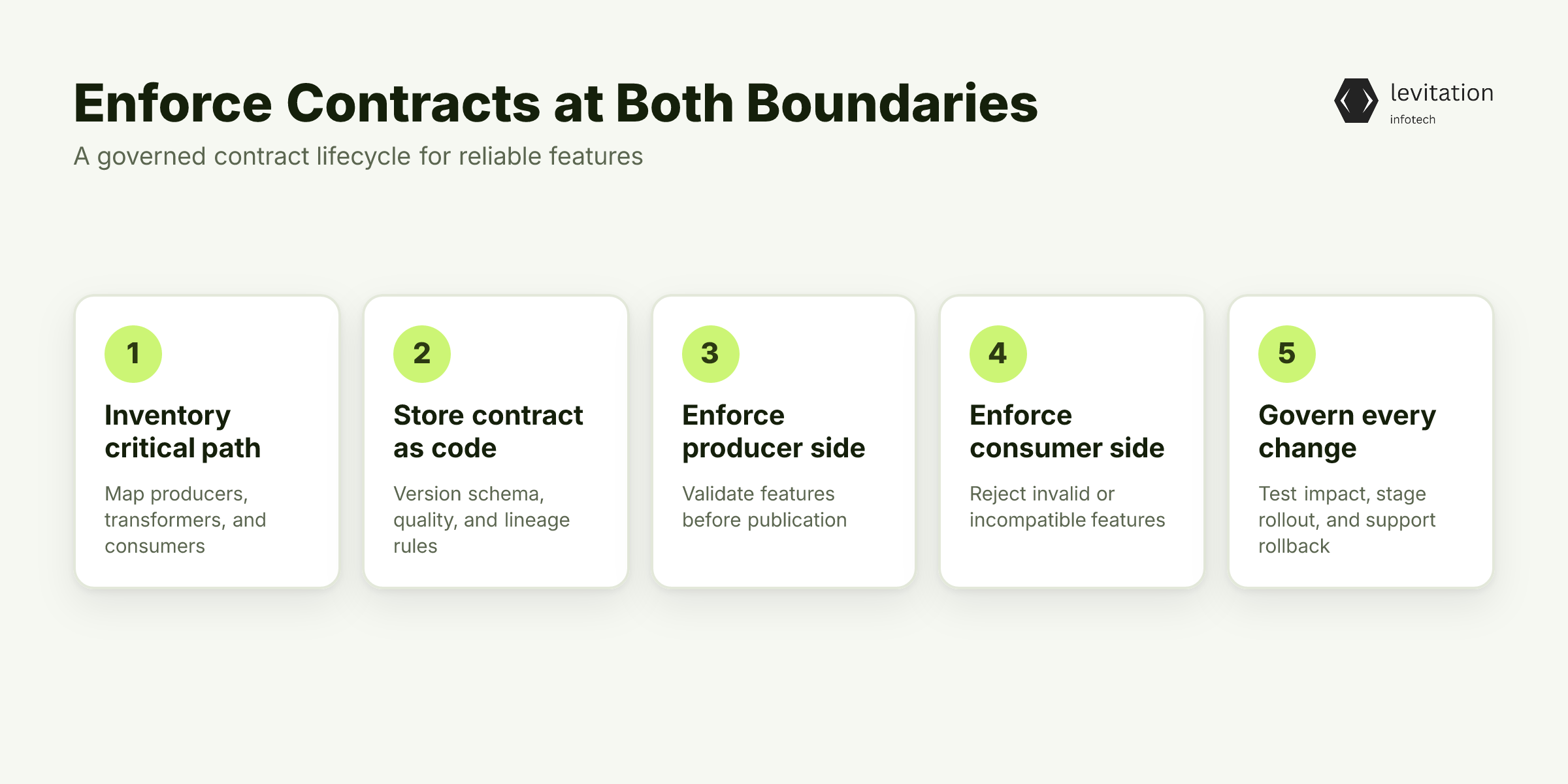 Illustration for Enforce Contracts at Producer and Consumer Boundaries