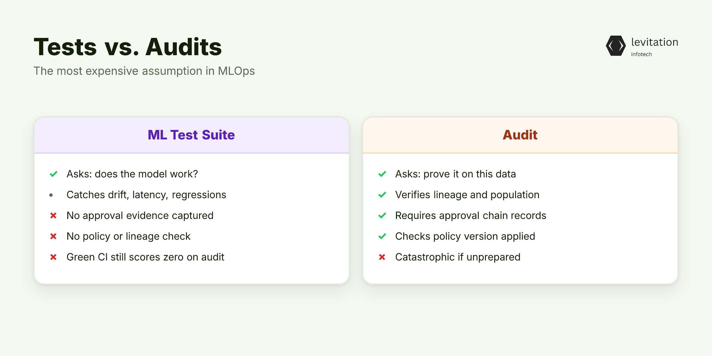 Illustration for Tests Validate Performance. Audits Validate Governance.