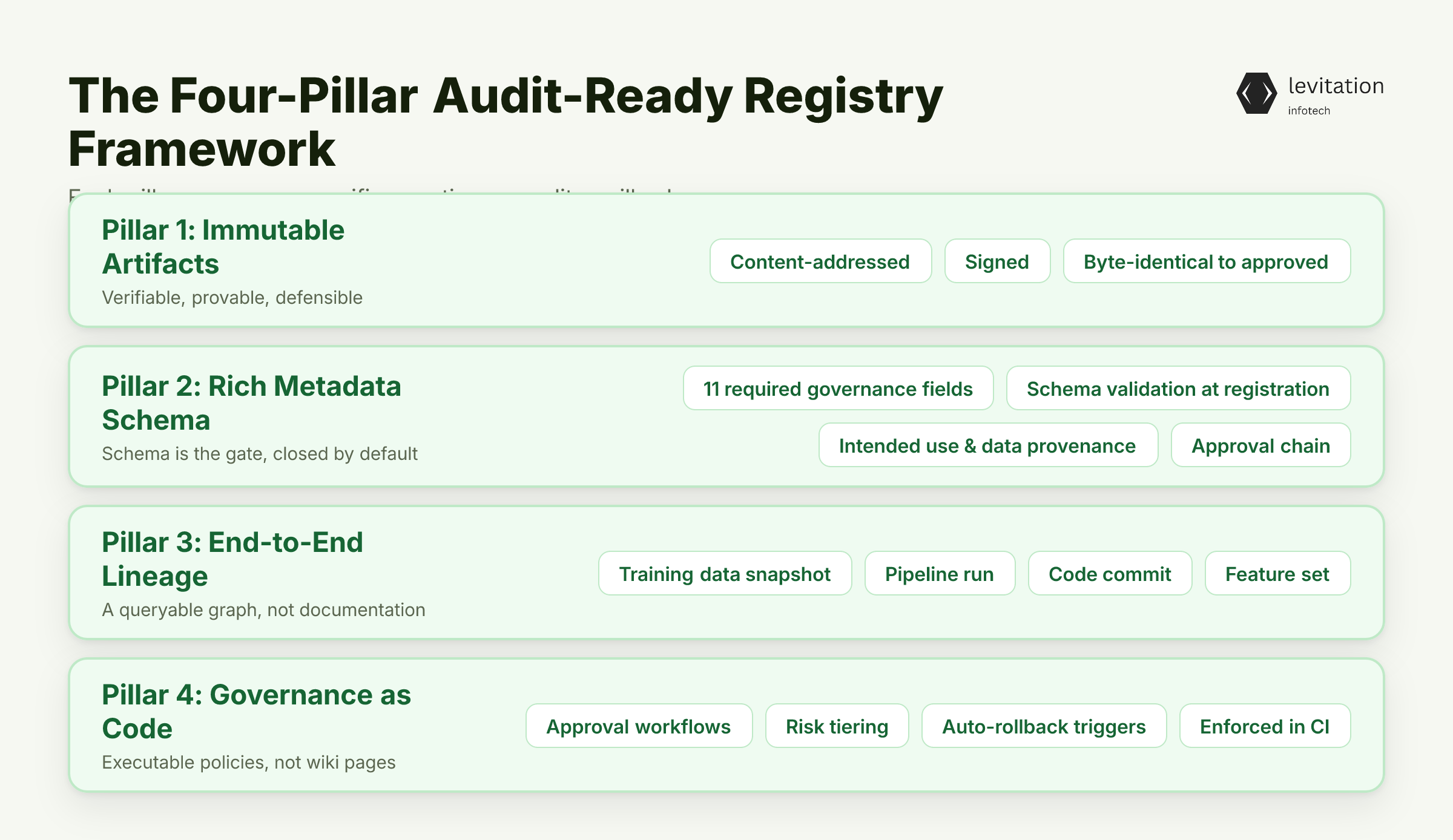 Illustration for The Four-Pillar Audit-Ready Registry Framework