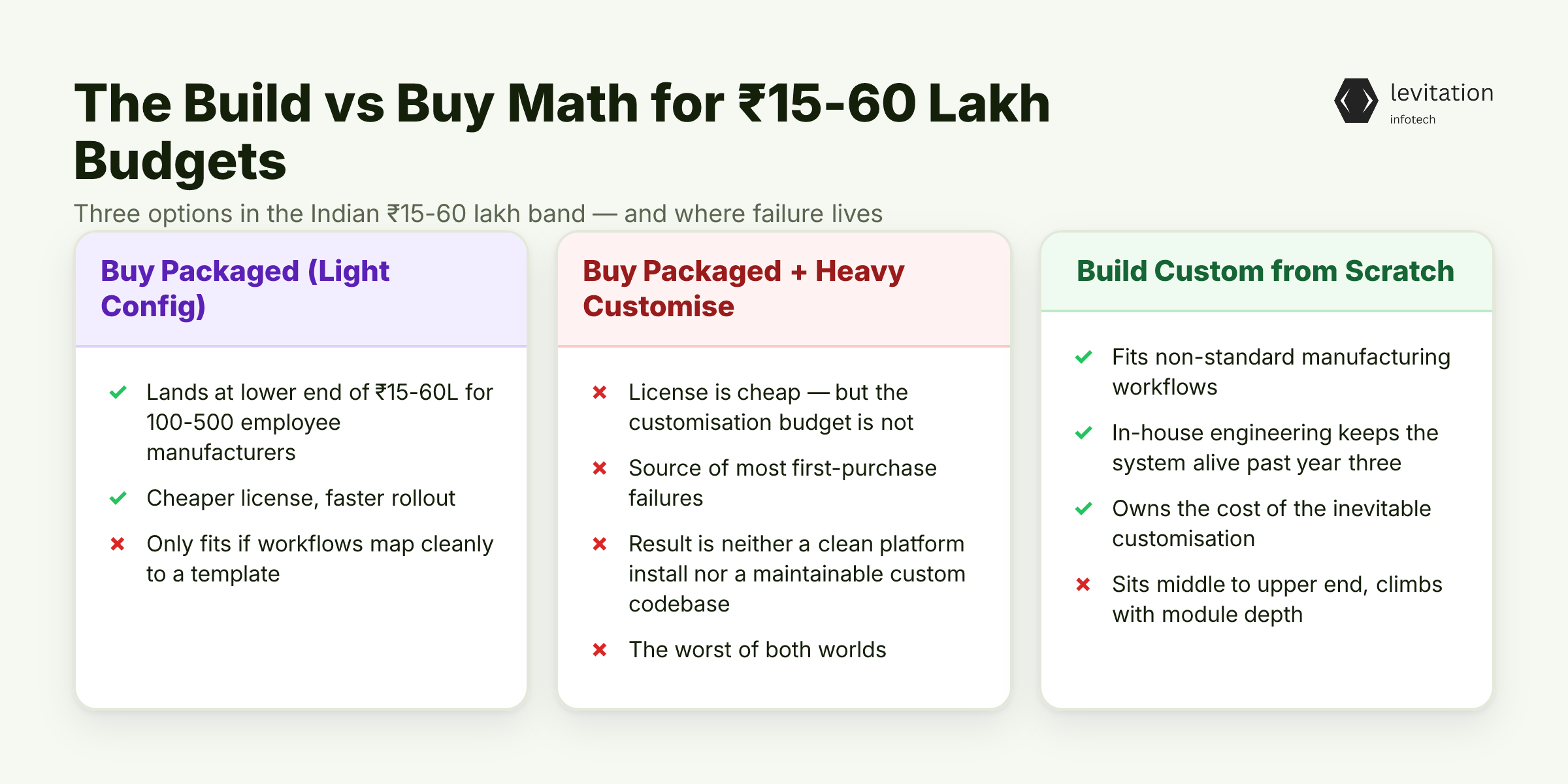 Illustration for The Build vs Buy Math for ₹15-60 Lakh Budgets