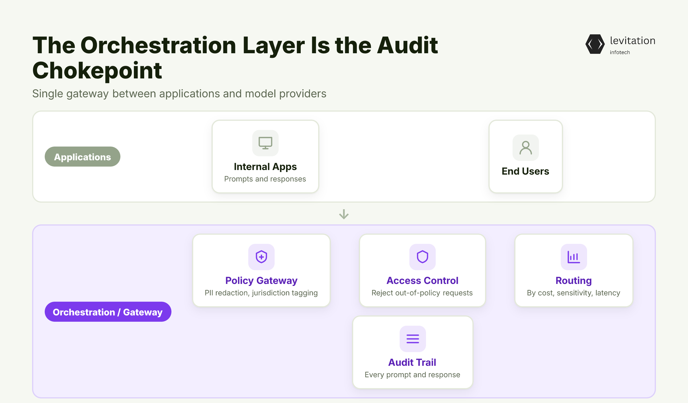 Illustration for The Orchestration Layer Is Where Your Audit Trail Actually Lives