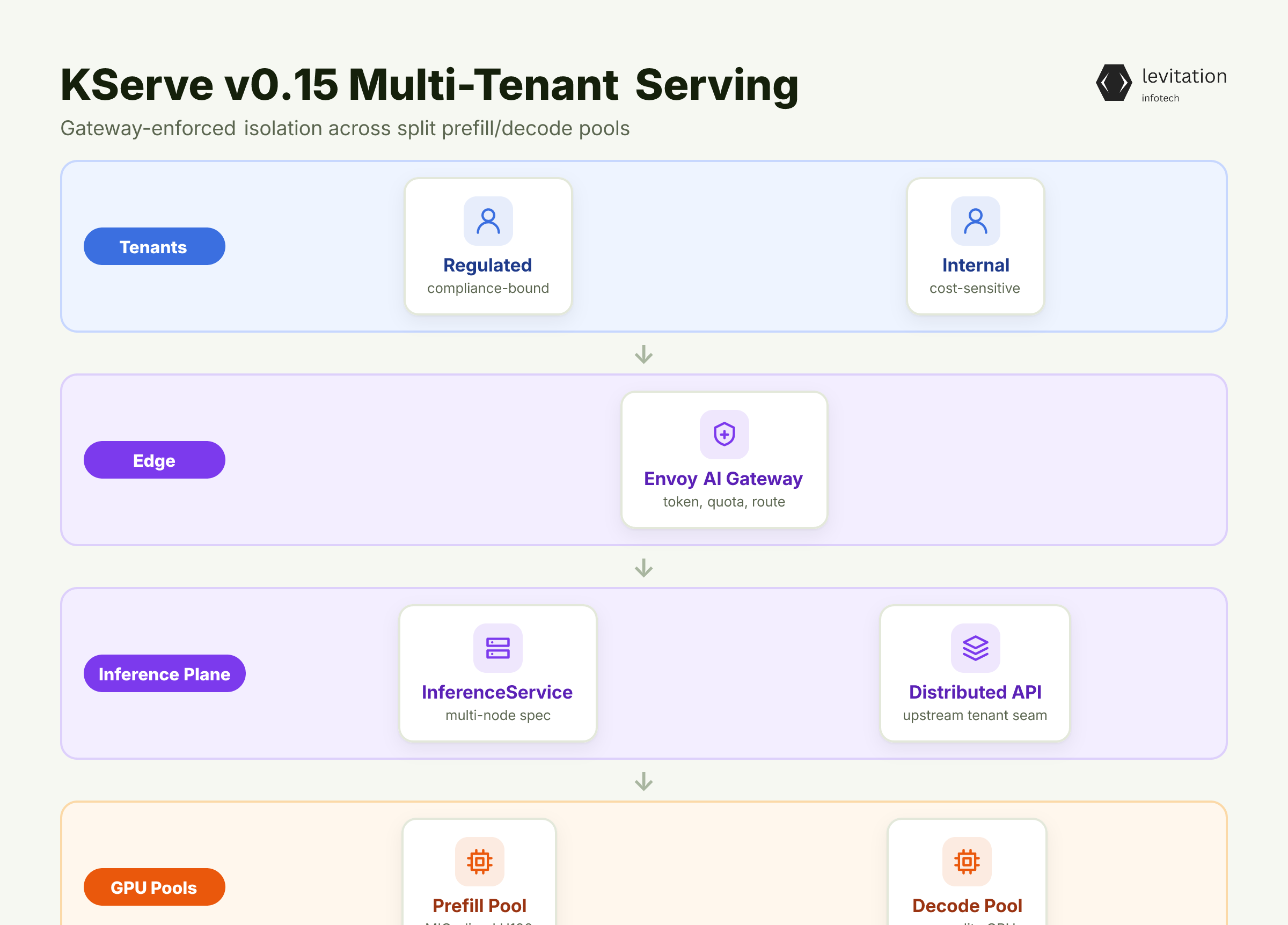 Illustration for The KServe v0.15 Blueprint for Multi-Node Multi-Tenant Serving