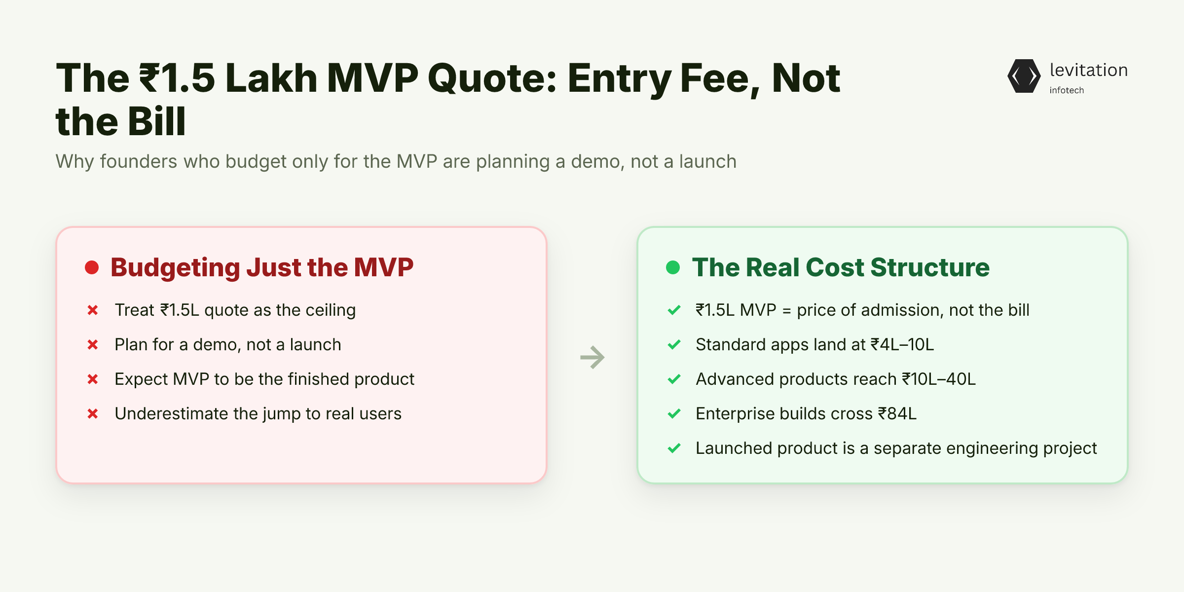 Illustration for Your ₹1.5 Lakh MVP Quote Is the Entry Fee, Not the Bill