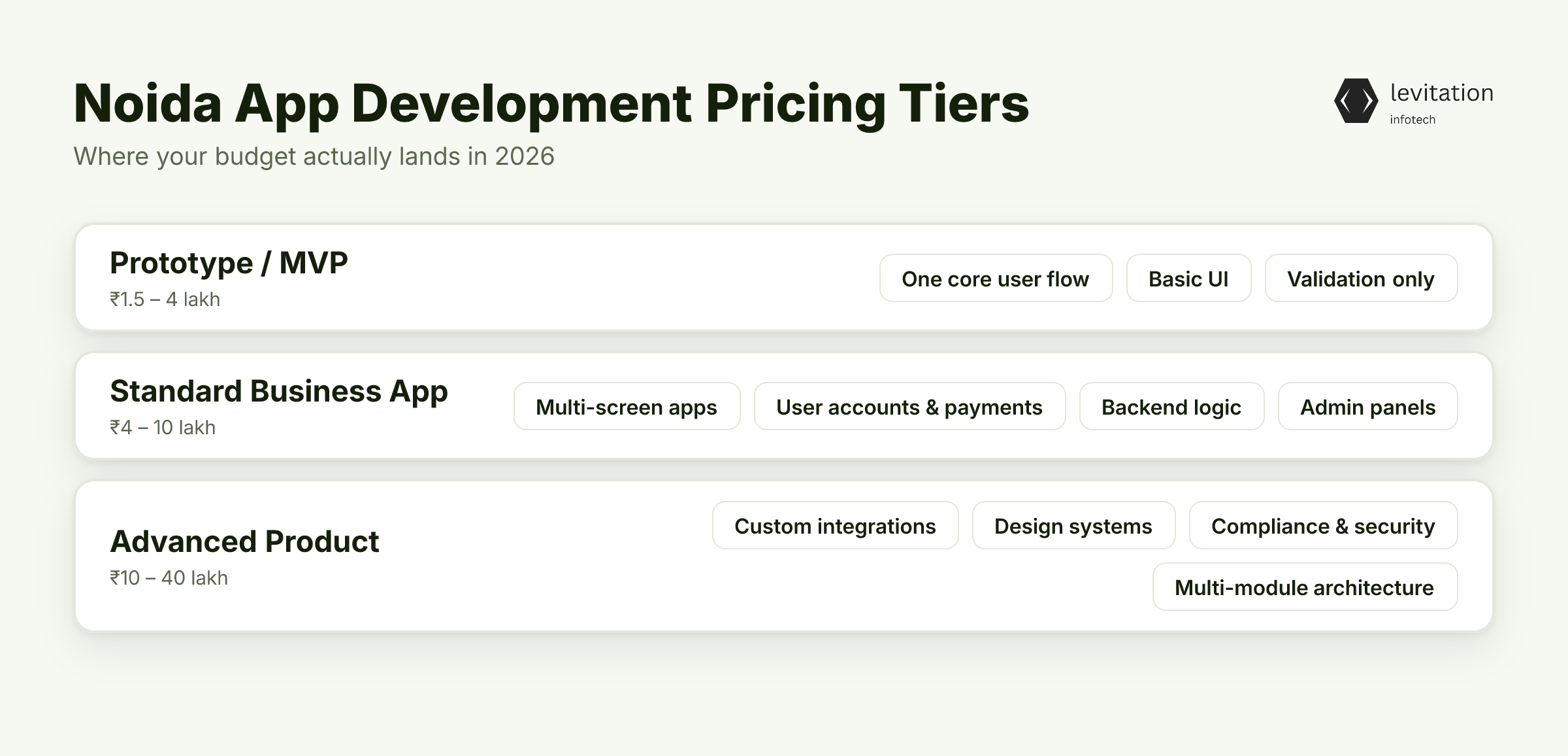 Illustration for Noida's Pricing Tiers vs. Your Actual Budget