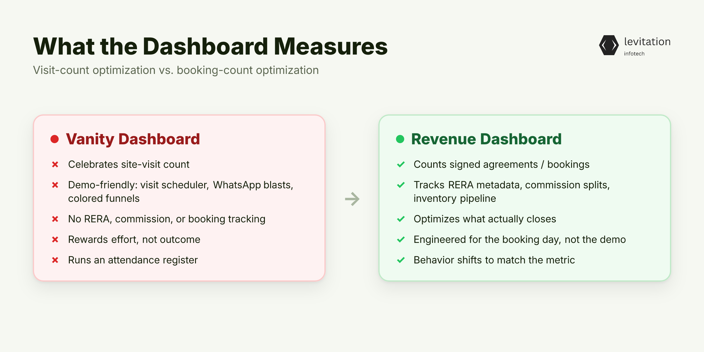 Illustration for The Dashboard You're Proud of Is the Dashboard Killing Your Closings