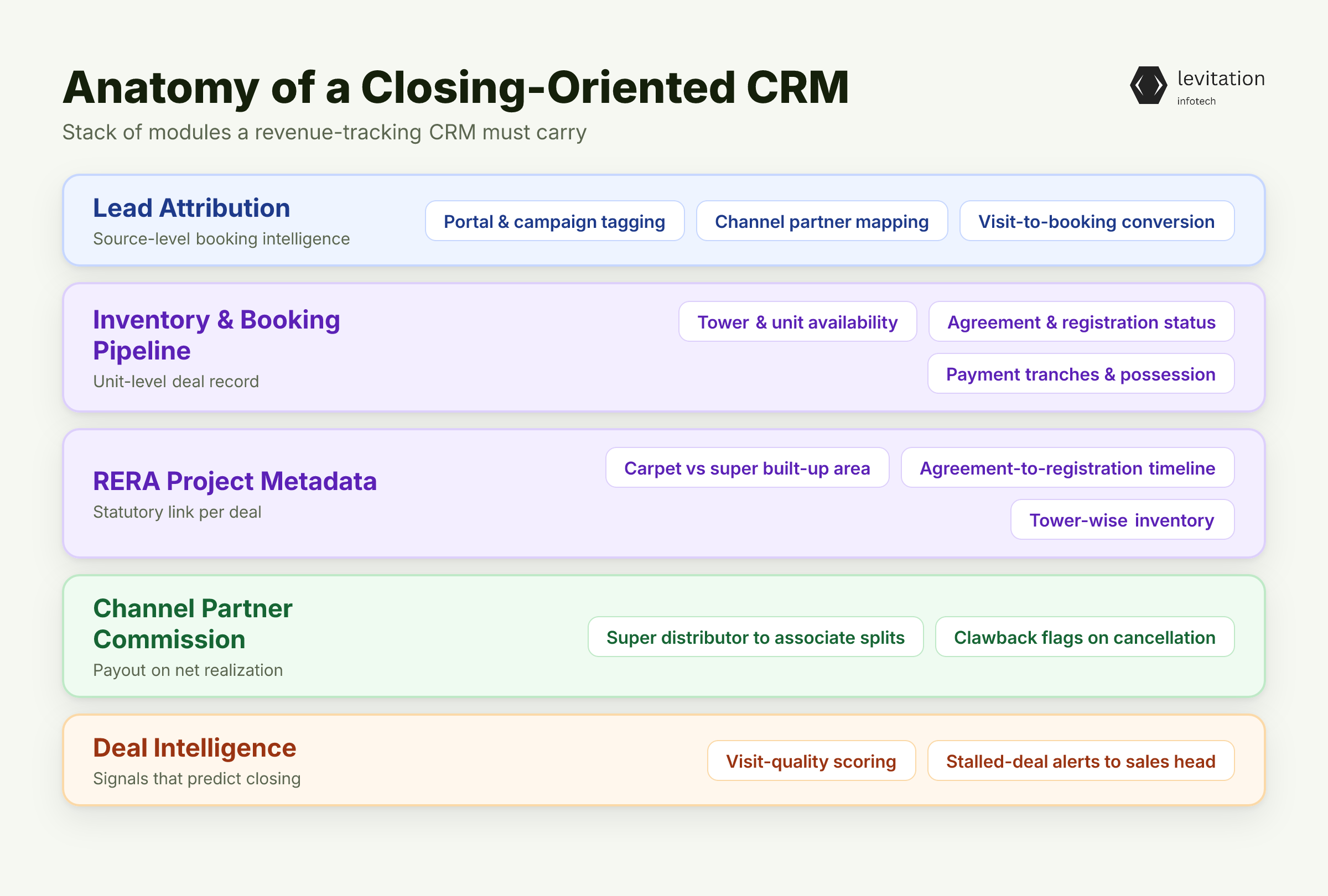 Illustration for The Anatomy of a CRM That Tracks Closings, Not Site Visits