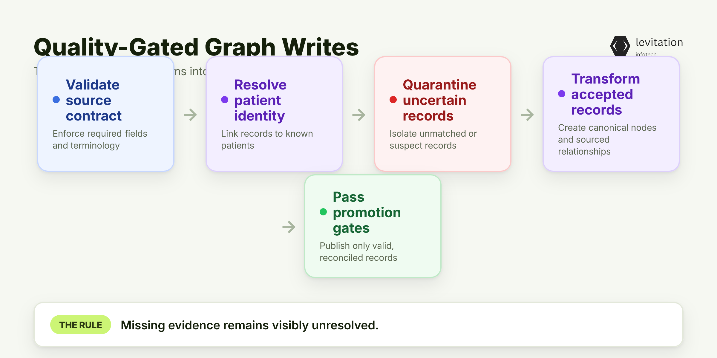 Illustration for Install a Data-Quality Gate Before Every Graph Write