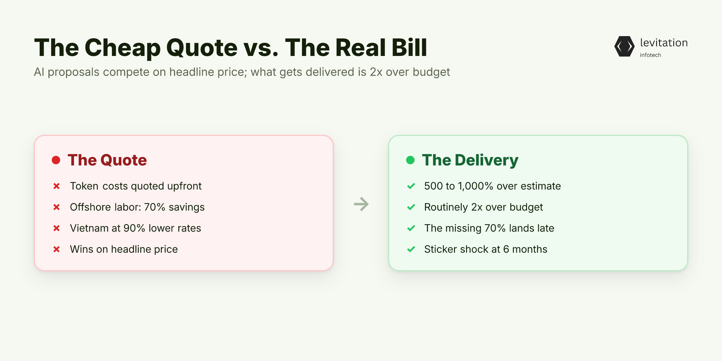Illustration for The Same Brief, Wildly Different Quotes, and the 70% Nobody Quotes For