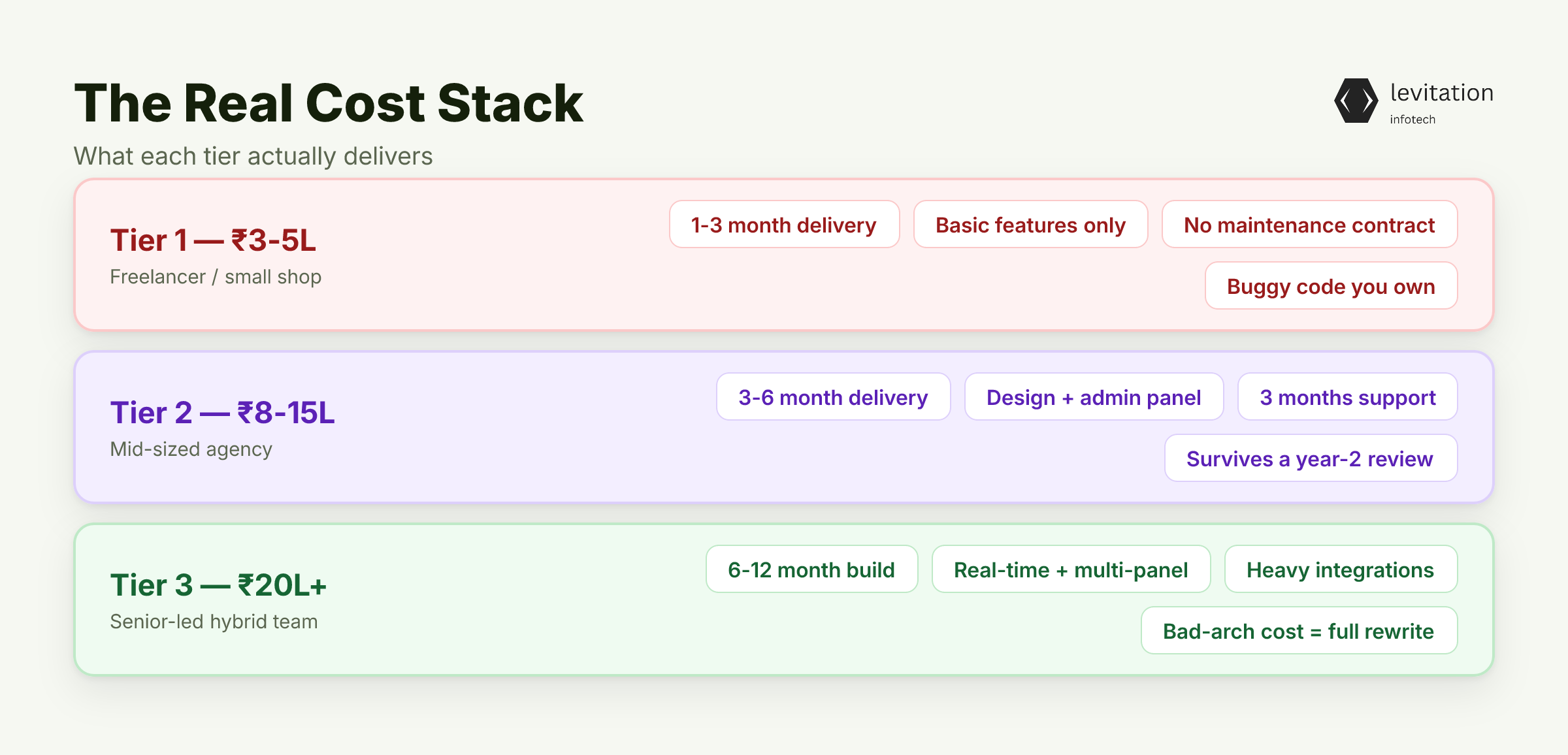Illustration for The Real Cost Stack: What Each Tier Actually Delivers