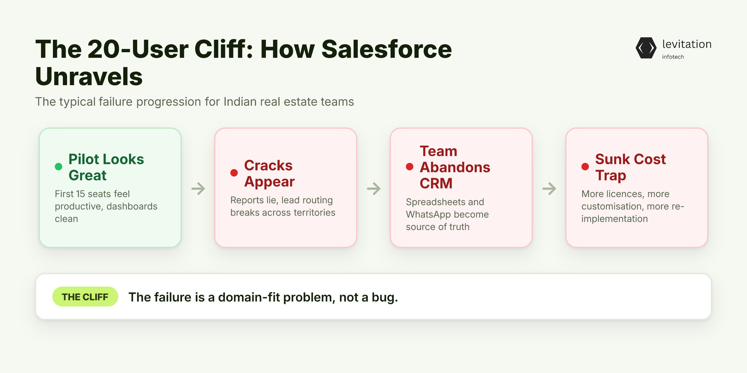 Illustration for The 20-User Cliff: Where Salesforce Stops Making Sense
