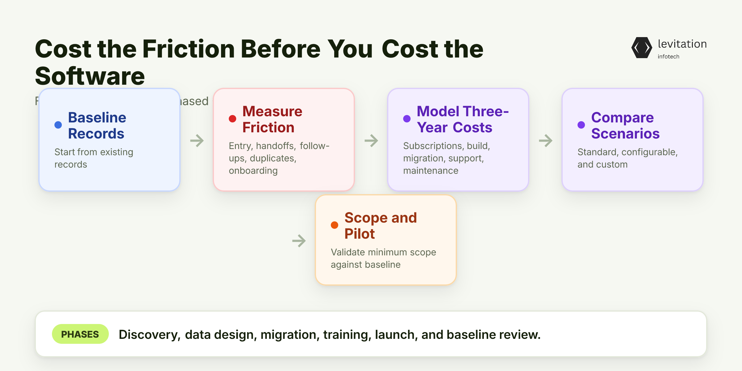 Illustration for Cost the Friction Before You Cost the Software