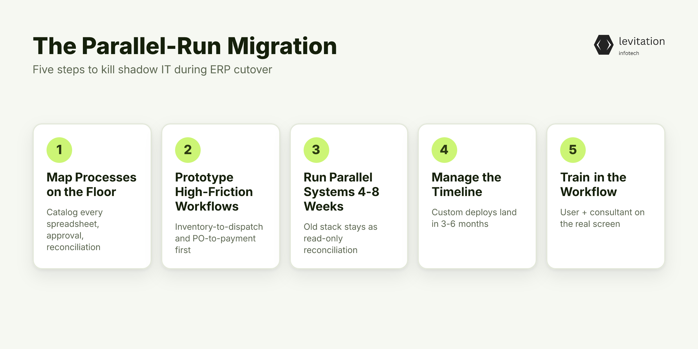 Illustration for The Parallel-Run Migration That Kills Shadow IT