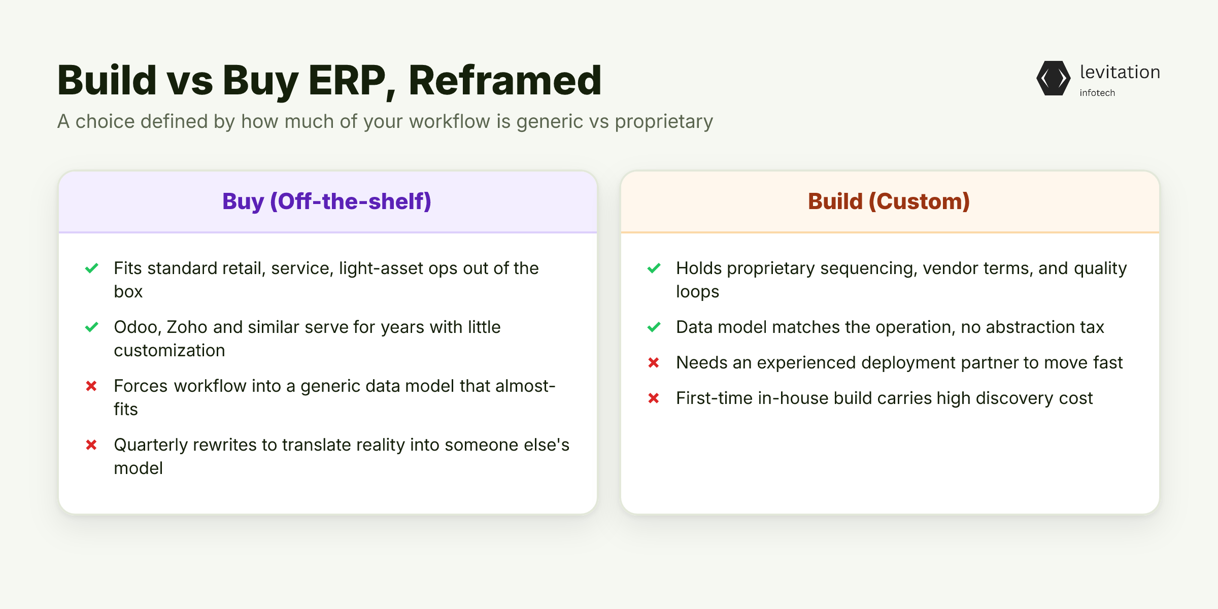 Illustration for The Build vs Buy ERP Question, Reframed for Founders