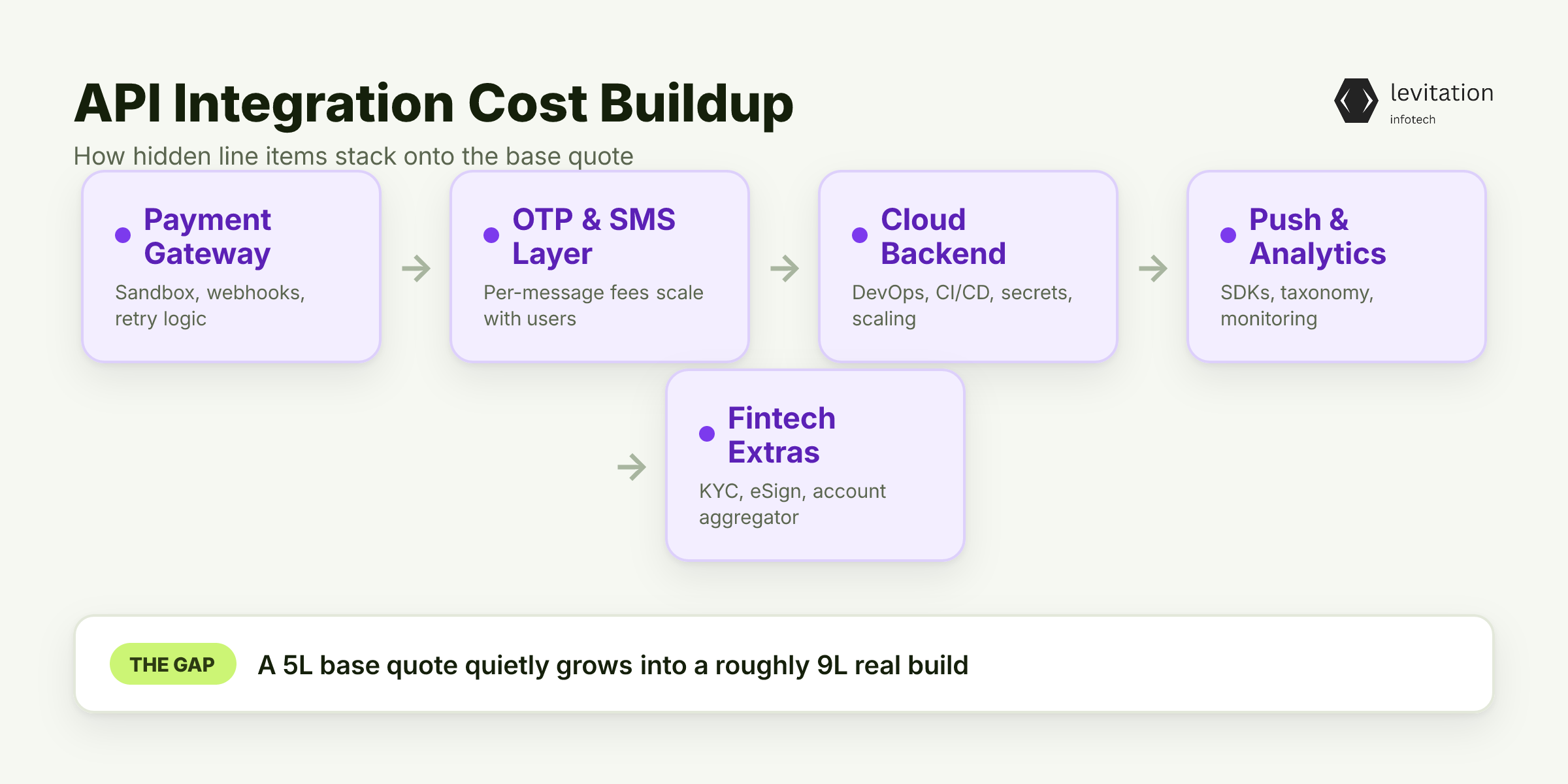 Illustration for The Real Cost Breakdown: What Each API Category Adds to Your Quote