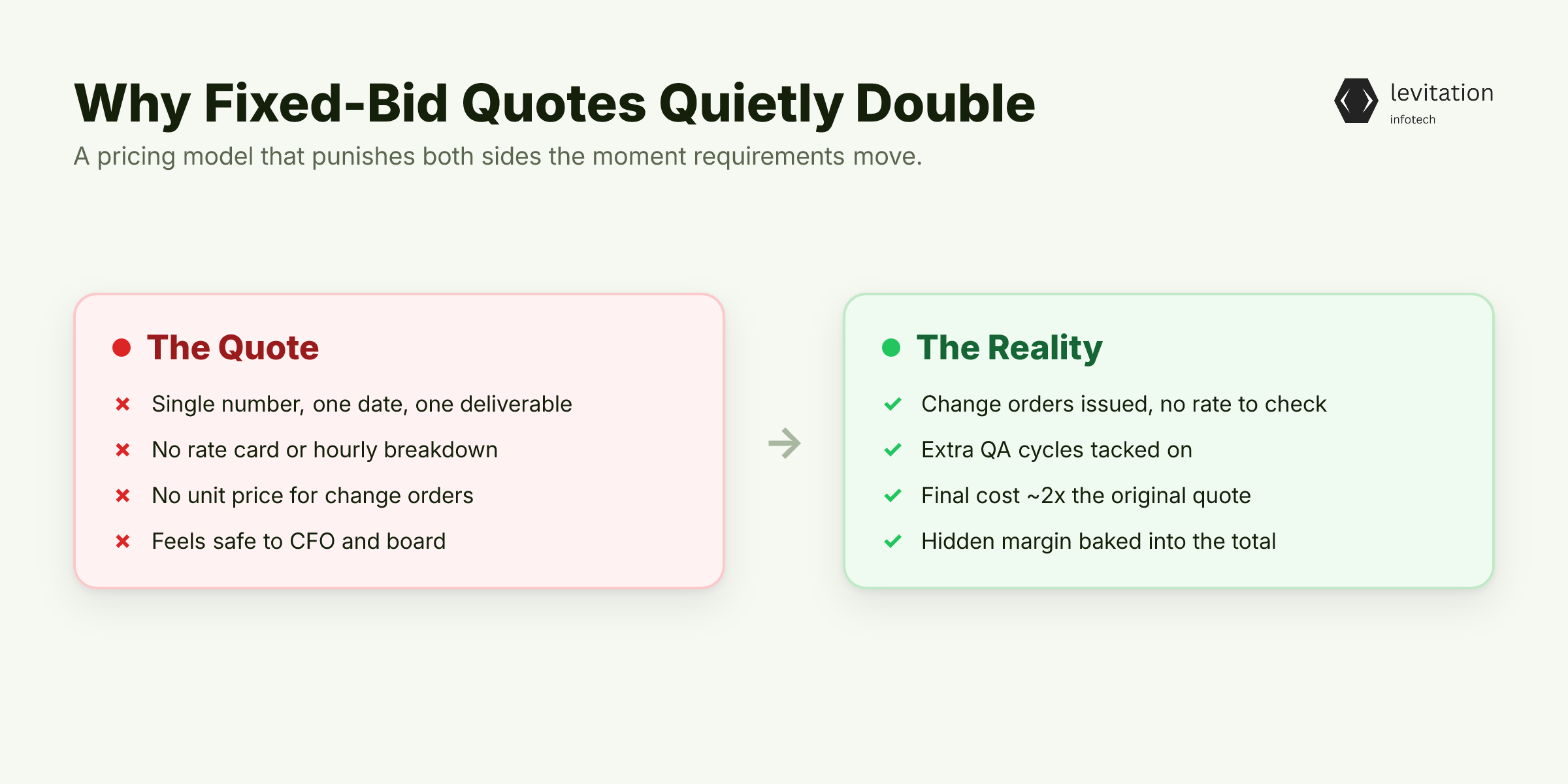 Illustration for Why Fixed-Bid Quotes Quietly Double
