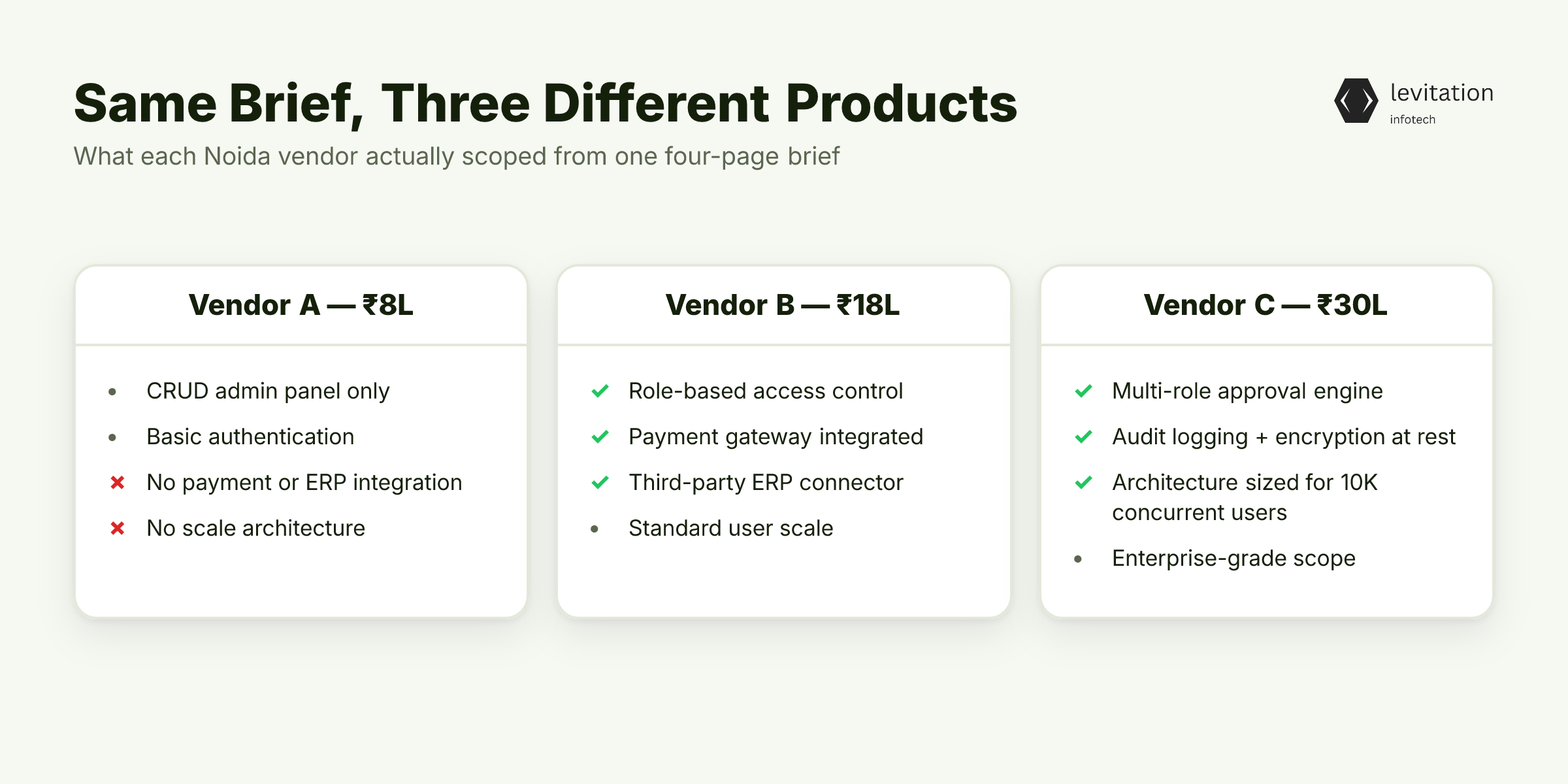 Illustration for Three Noida Vendors, Three Different Apps: The ₹22 Lakh Reality