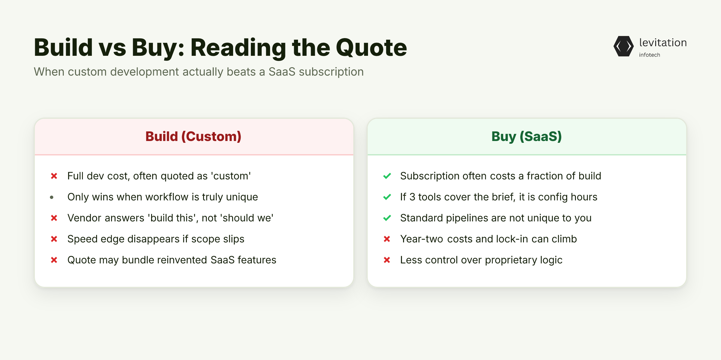 Illustration for Build vs Buy: The Question Vendors Hope You Won't Ask