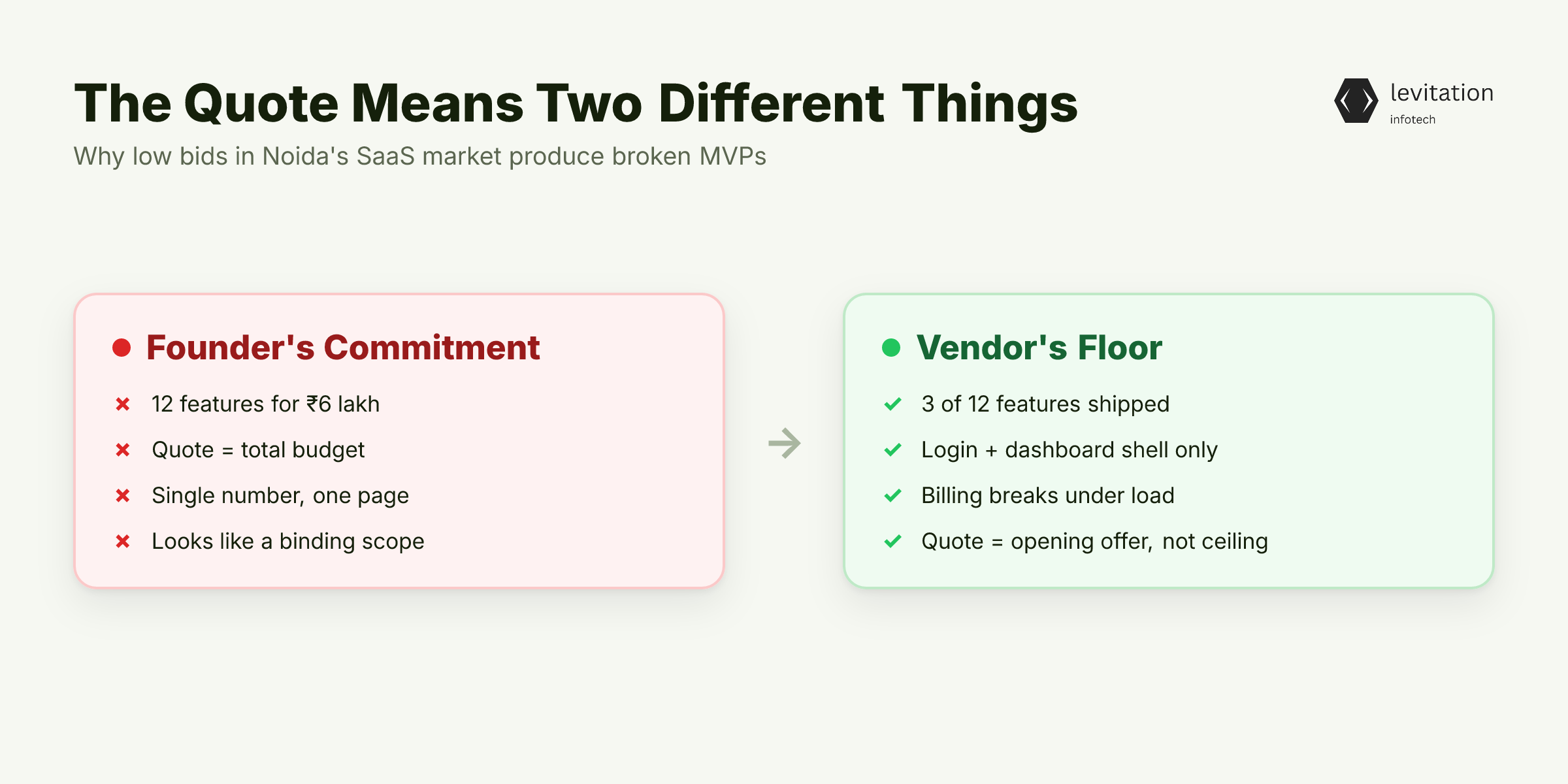 Illustration for The ₹6 Lakh Quote That Built Three Features