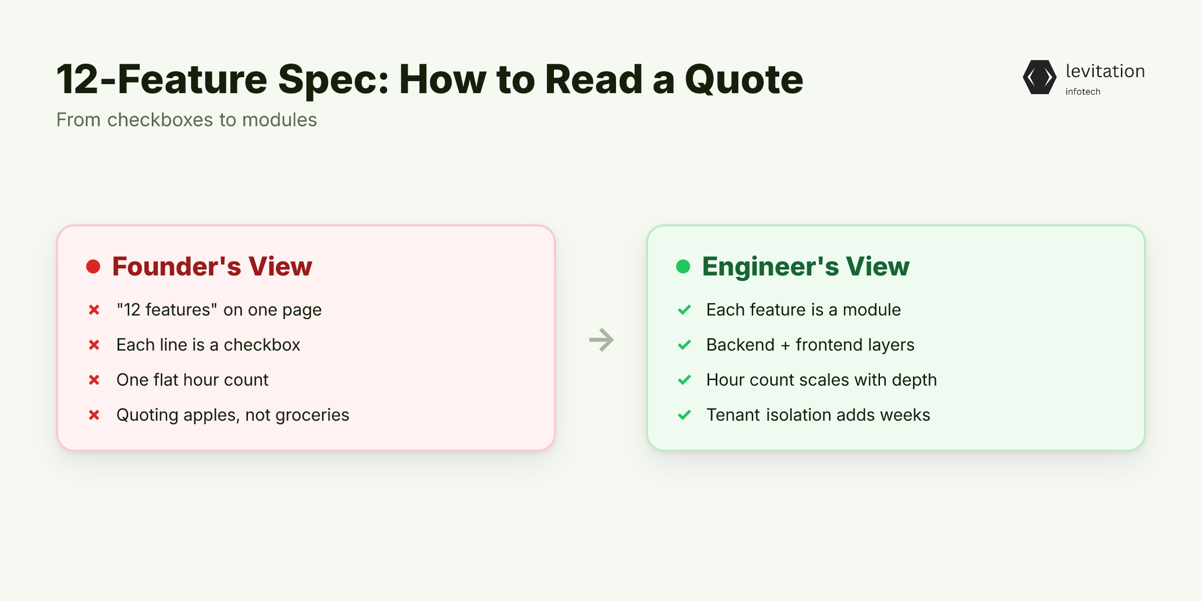 Illustration for The 12-Feature Spec: What Each Line Item Actually Costs
