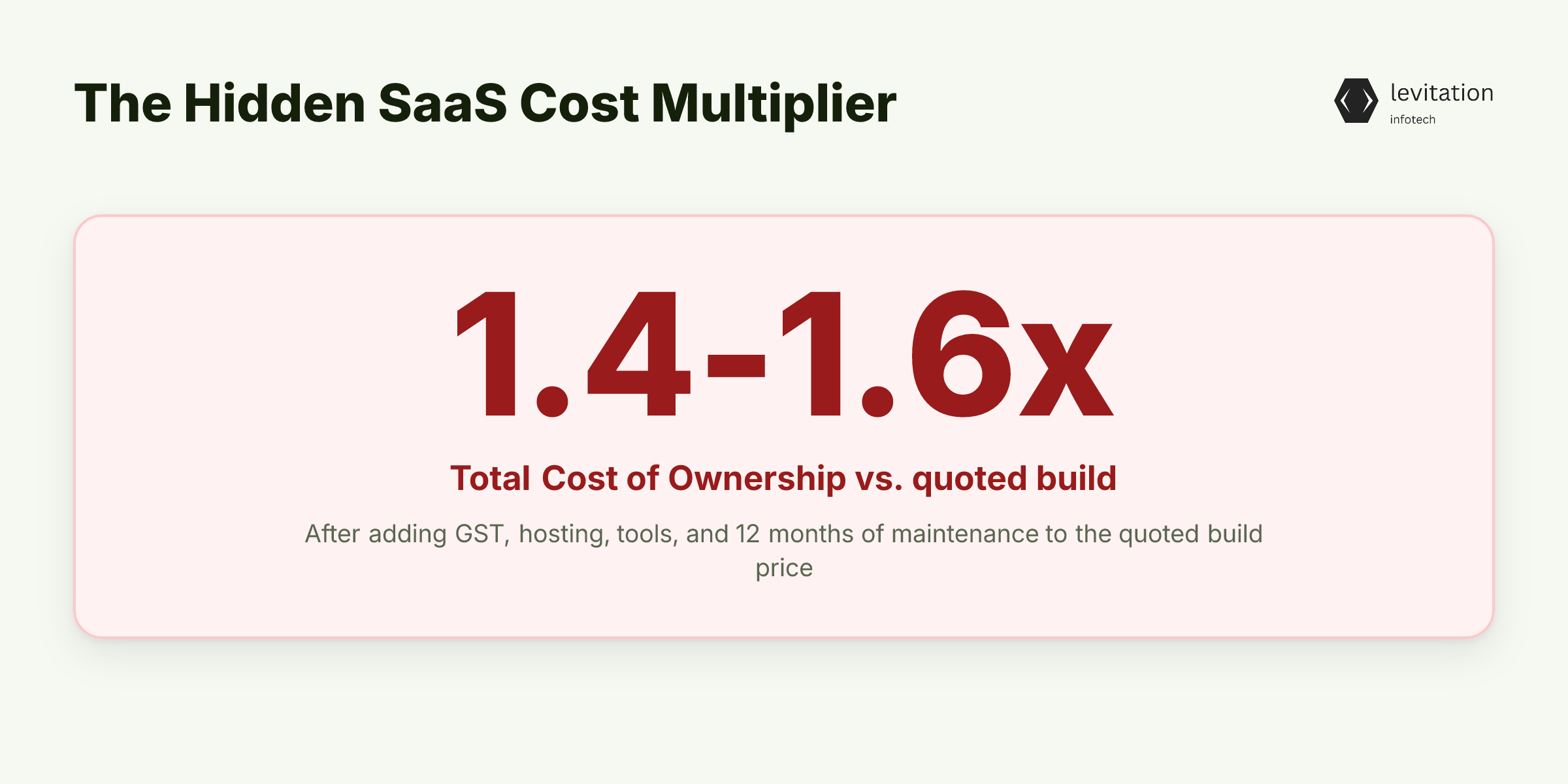 Illustration for The 1.4-1.6x Multiplier That Quietly Doubles Your SaaS Budget