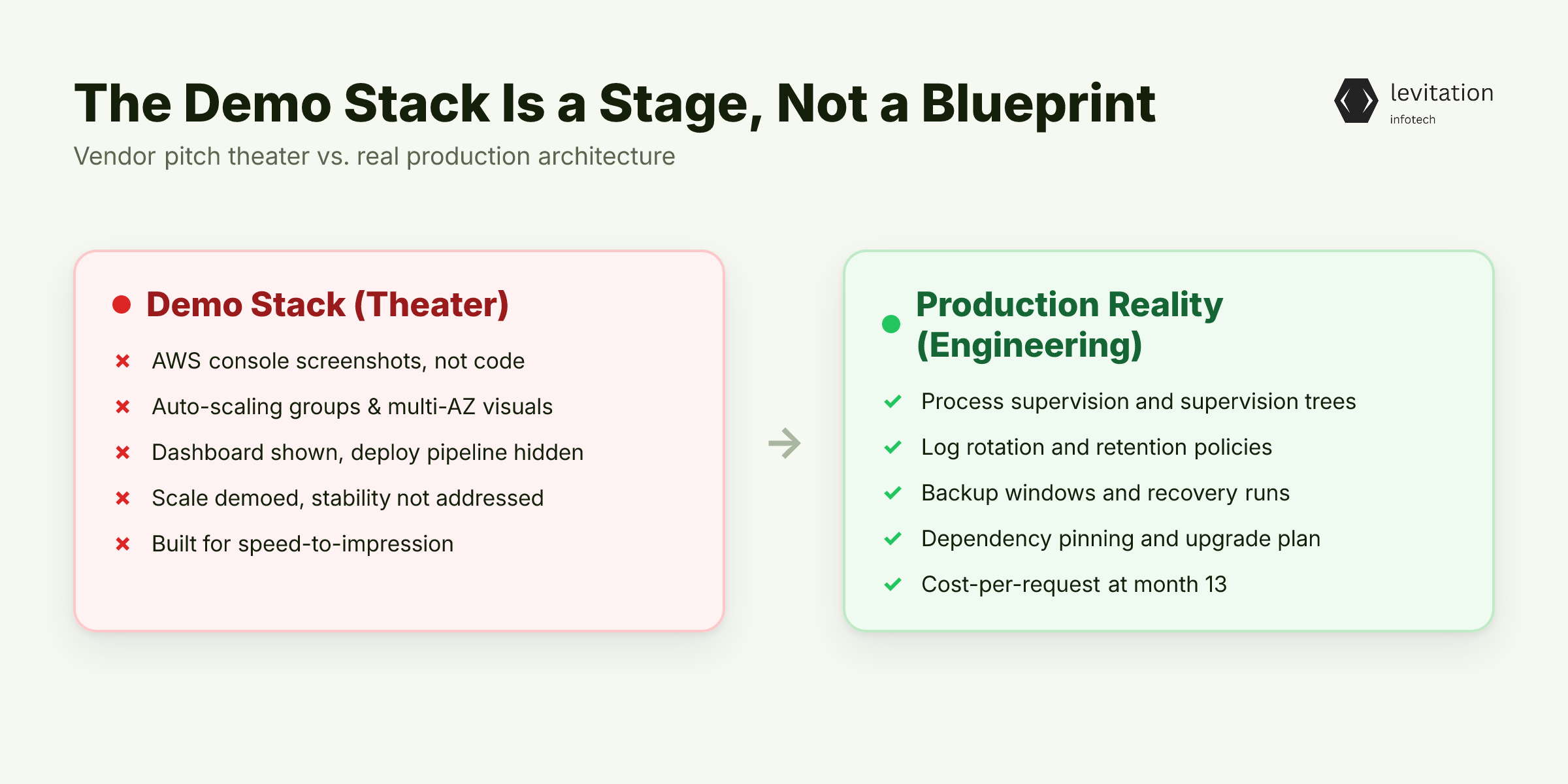 Illustration for The Demo Stack Is a Stage, Not a Blueprint